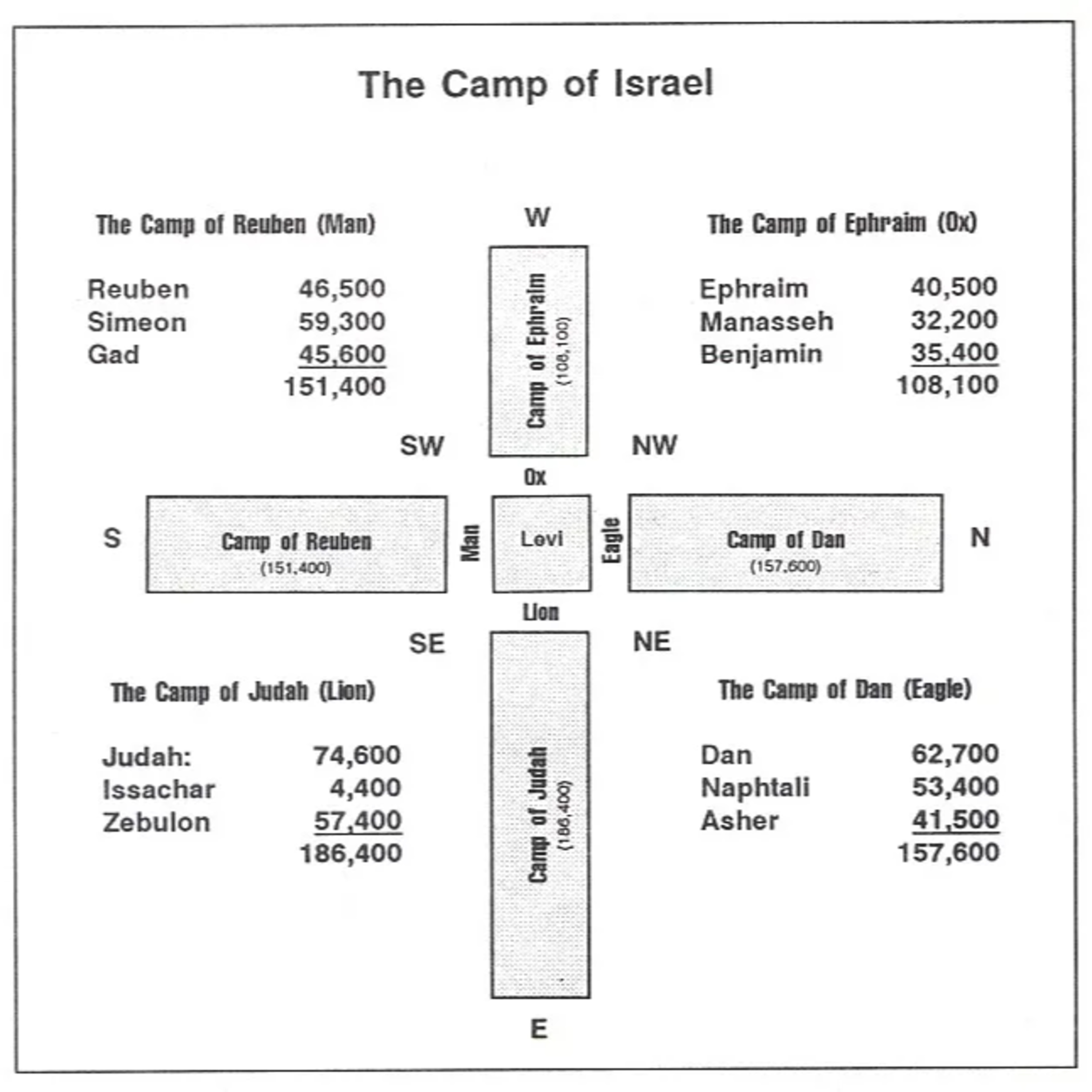 Symbology of the Camp of Israel