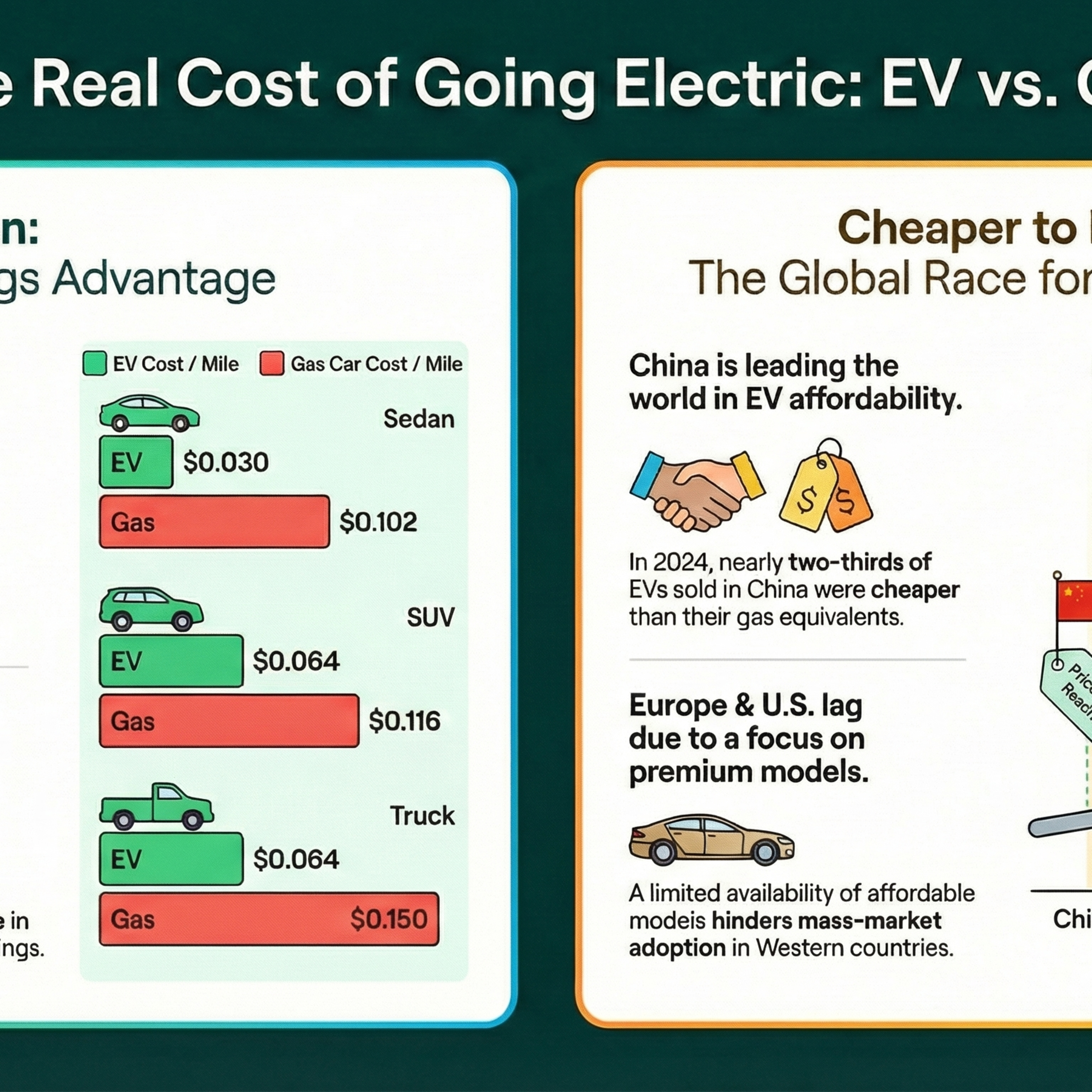 The Price of the Electric Mile