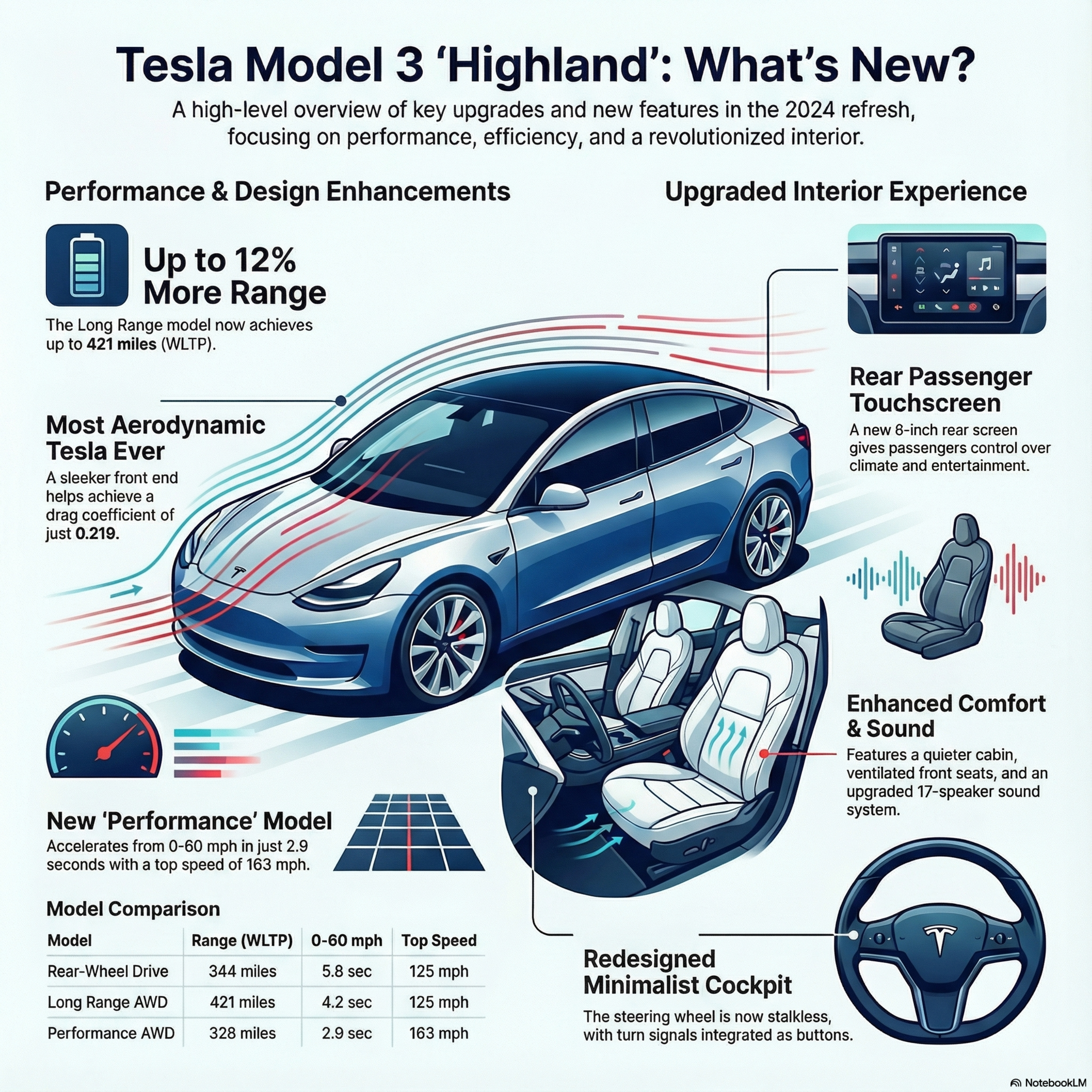 Tesla Model 3: The Global Standard for Electric Excellence