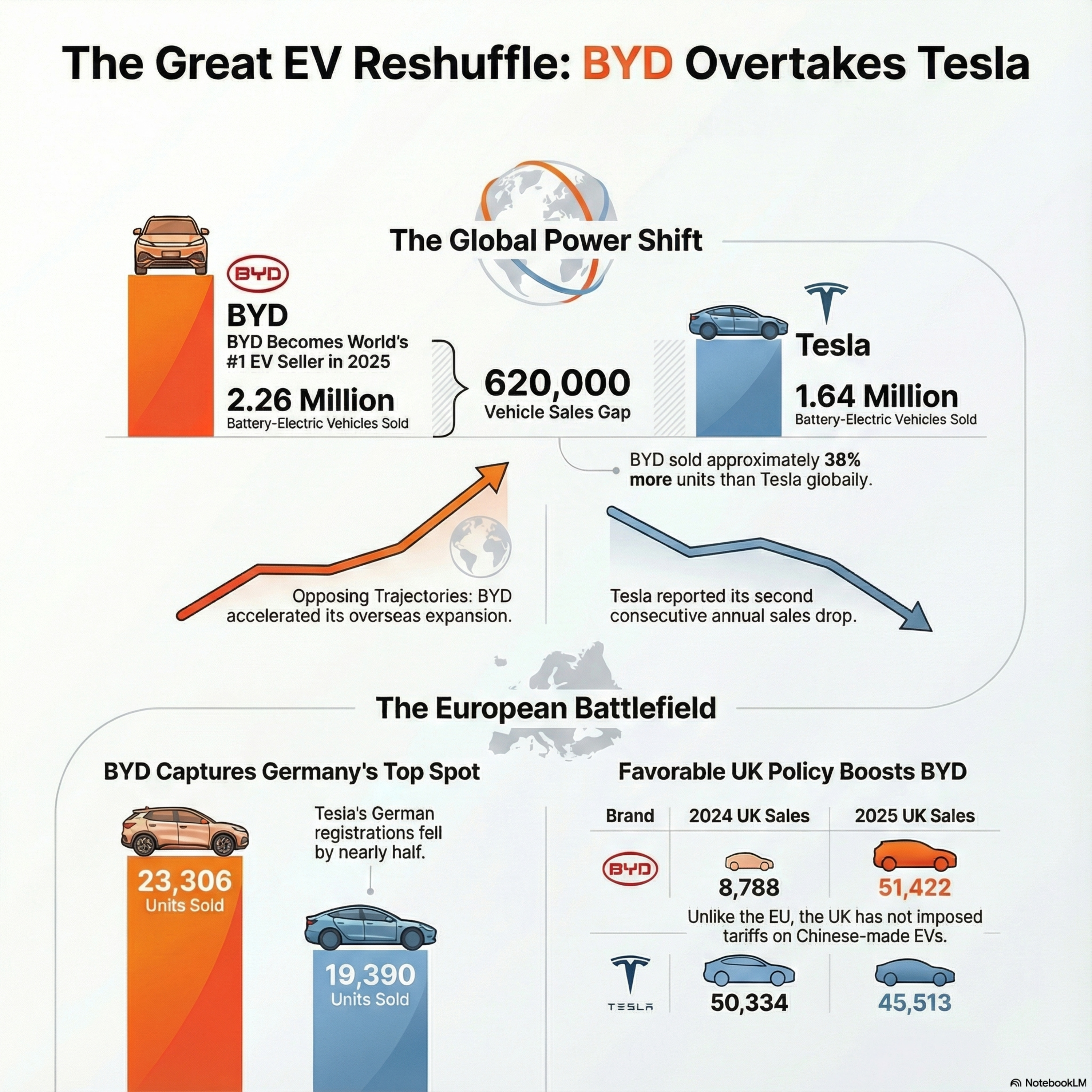 The UK Electric Pivot: Tesla Fades as BYD Surges