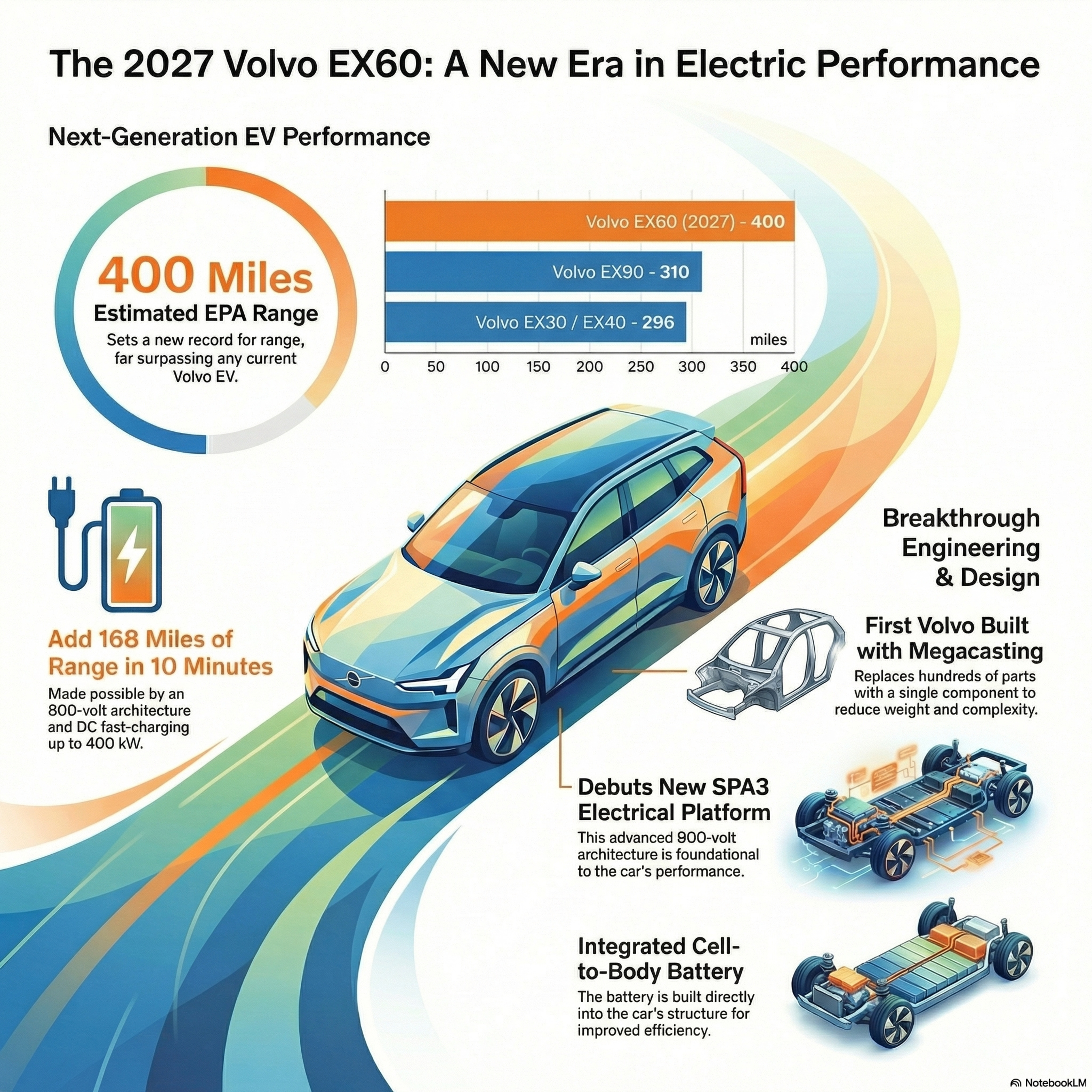 Volvo EX60: The 400-Mile Evolution of Electric Performance (ENG)