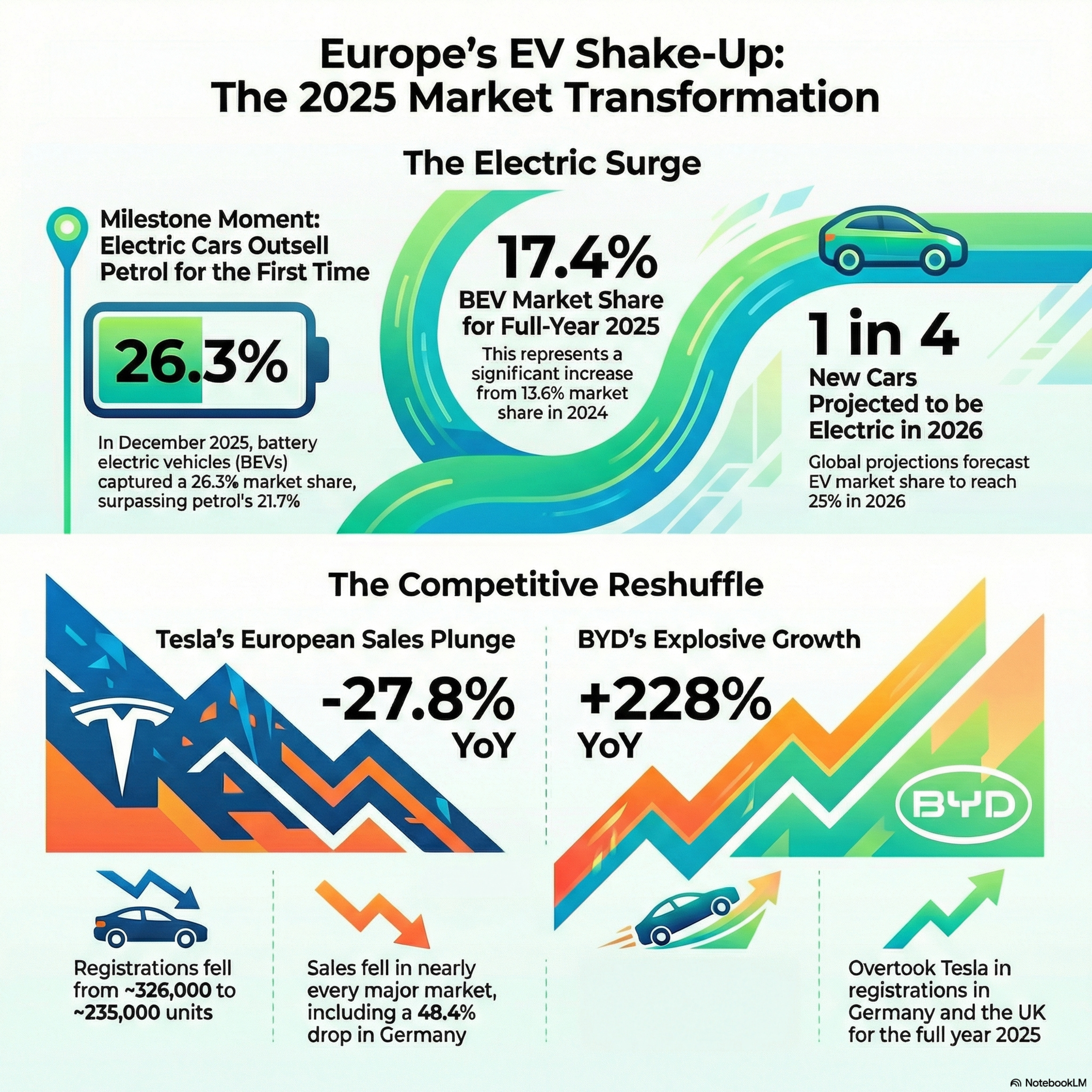 The Electric Surge and the Tesla Retreat in Europe