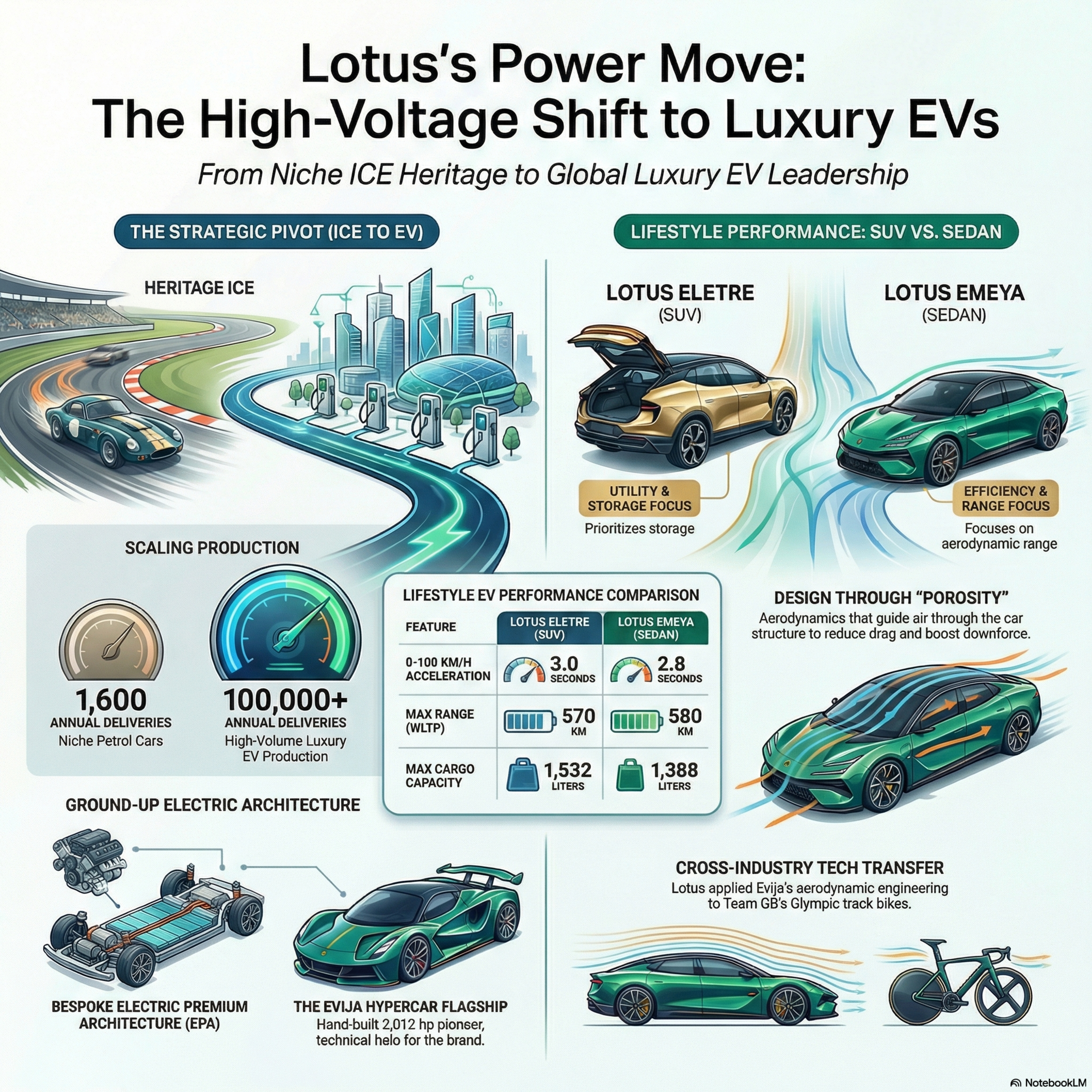 Lotus Electric Duel: Eletre SUV vs. Emeya Sedan