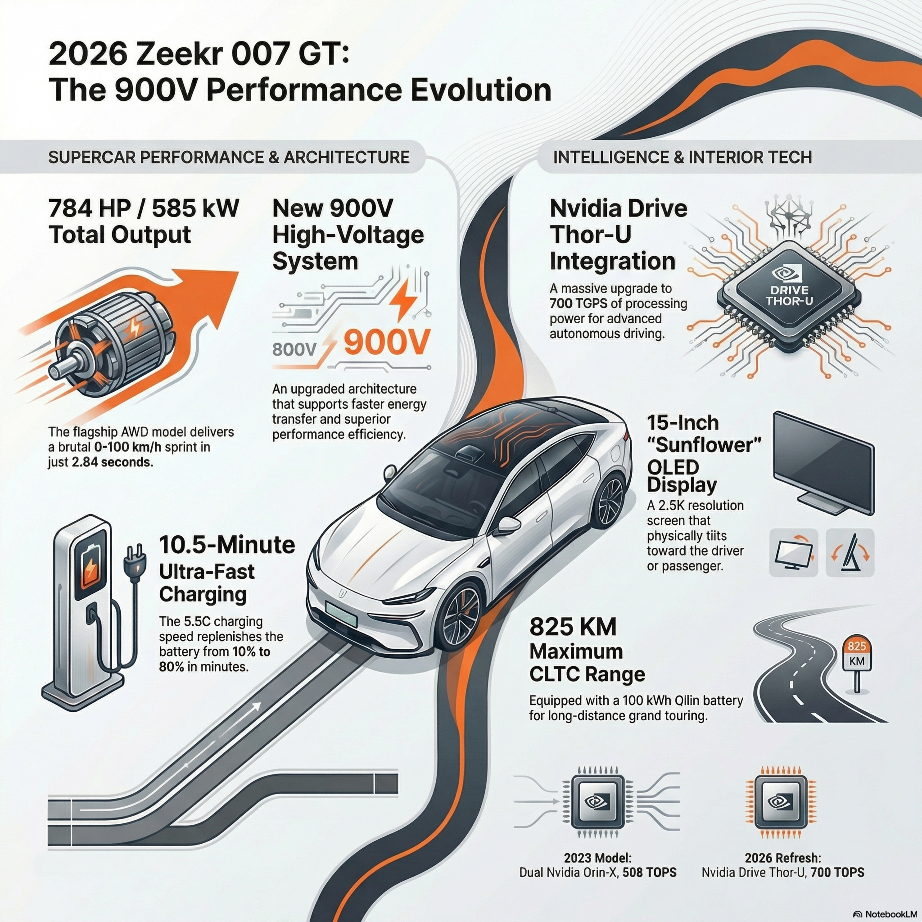 The Zeekr 007 GT 900V Refresh and Market Update