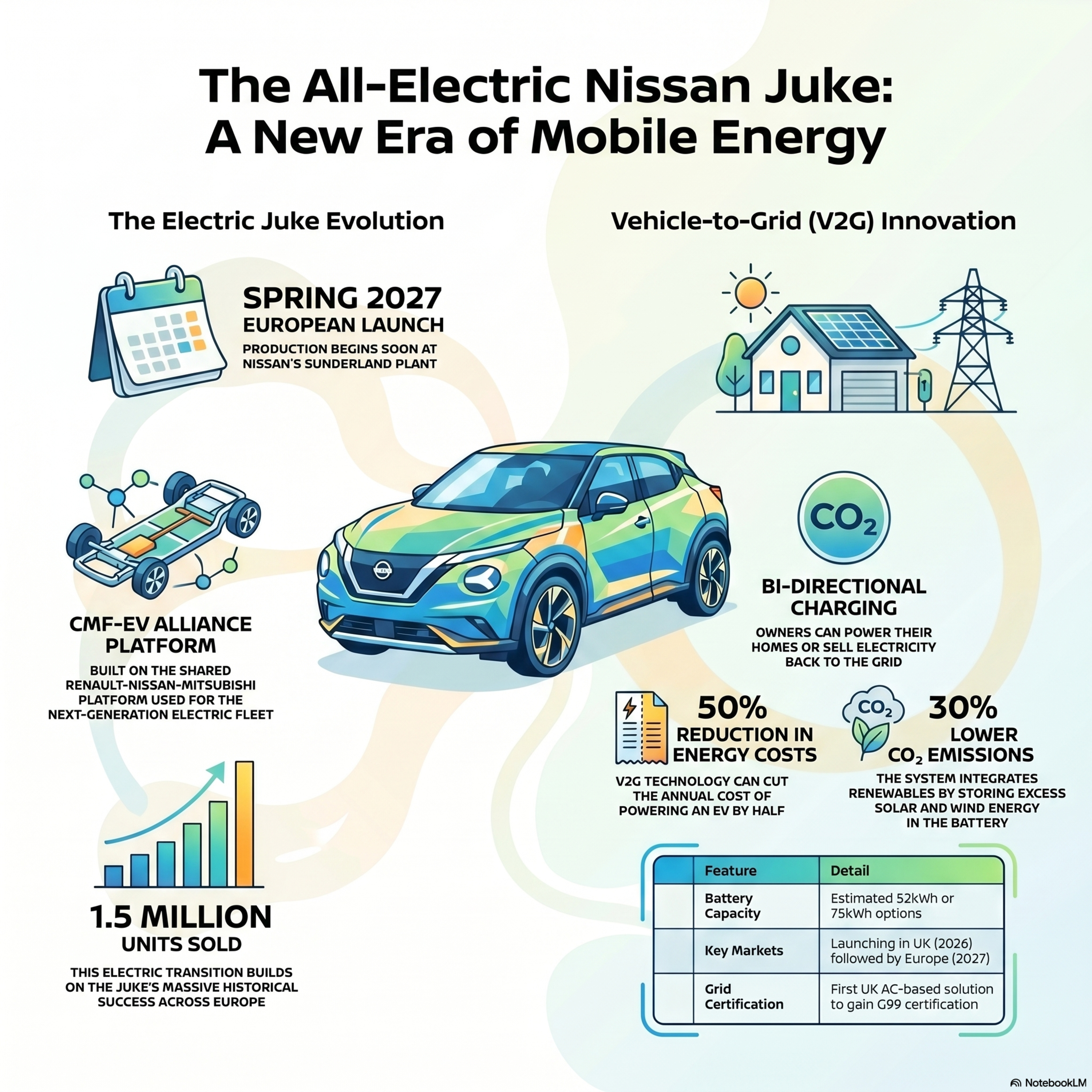 Nissan Juke: Electrifying an Icon with V2G Technology