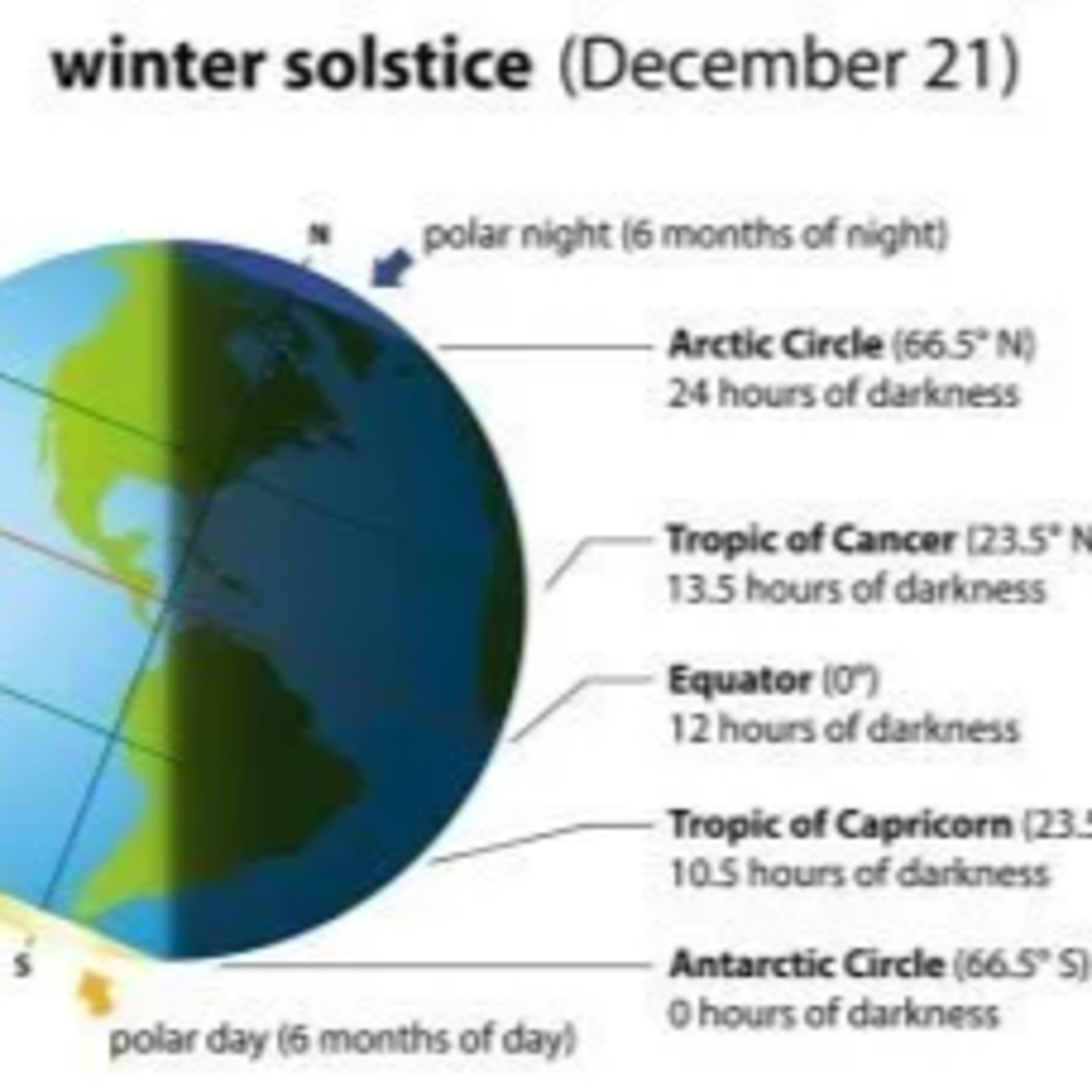Science of the Winter Solstice episode artwork