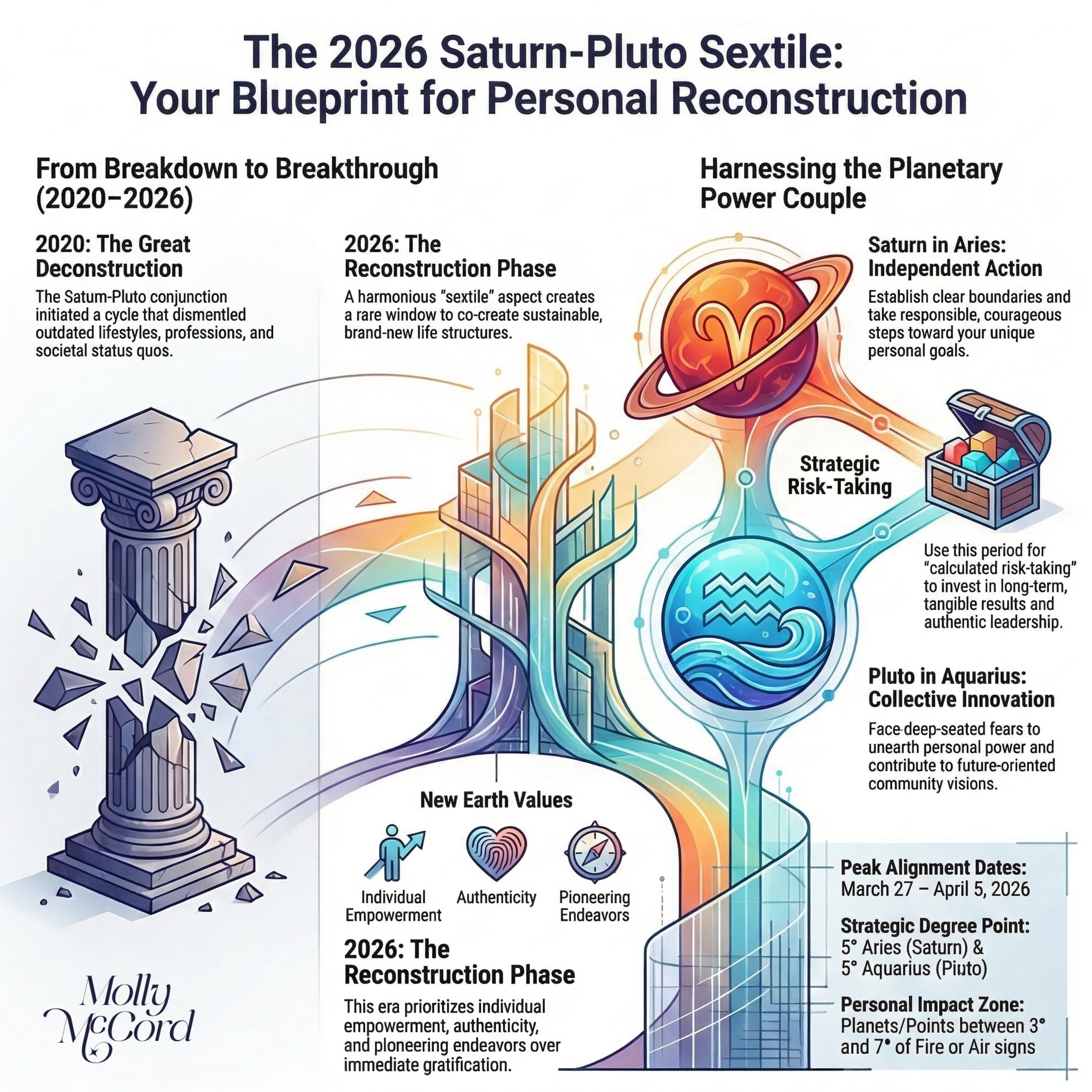 Wow! Powerful New Endeavors, Building Life Visions ~ Saturn in Aries sextile Pluto in Aquarius