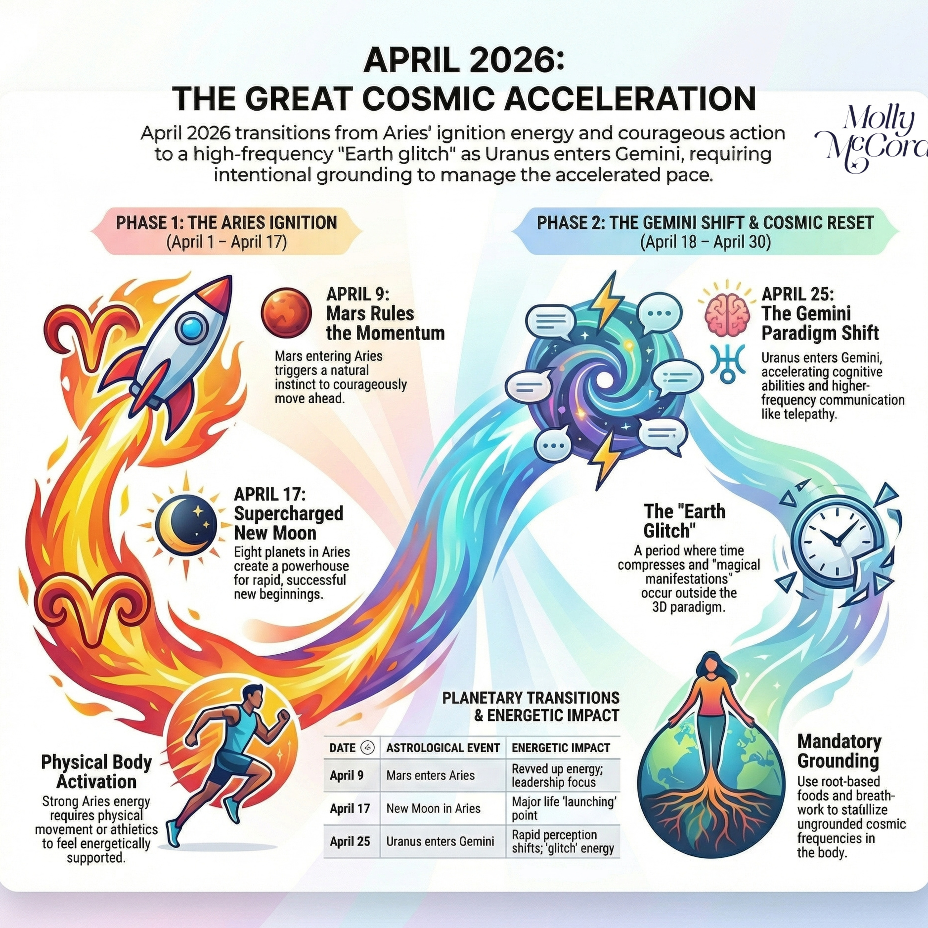 Major Astrology of April 2026 ~ Launching Into New Directions, Paradigm Shifts with Uranus in Gemini