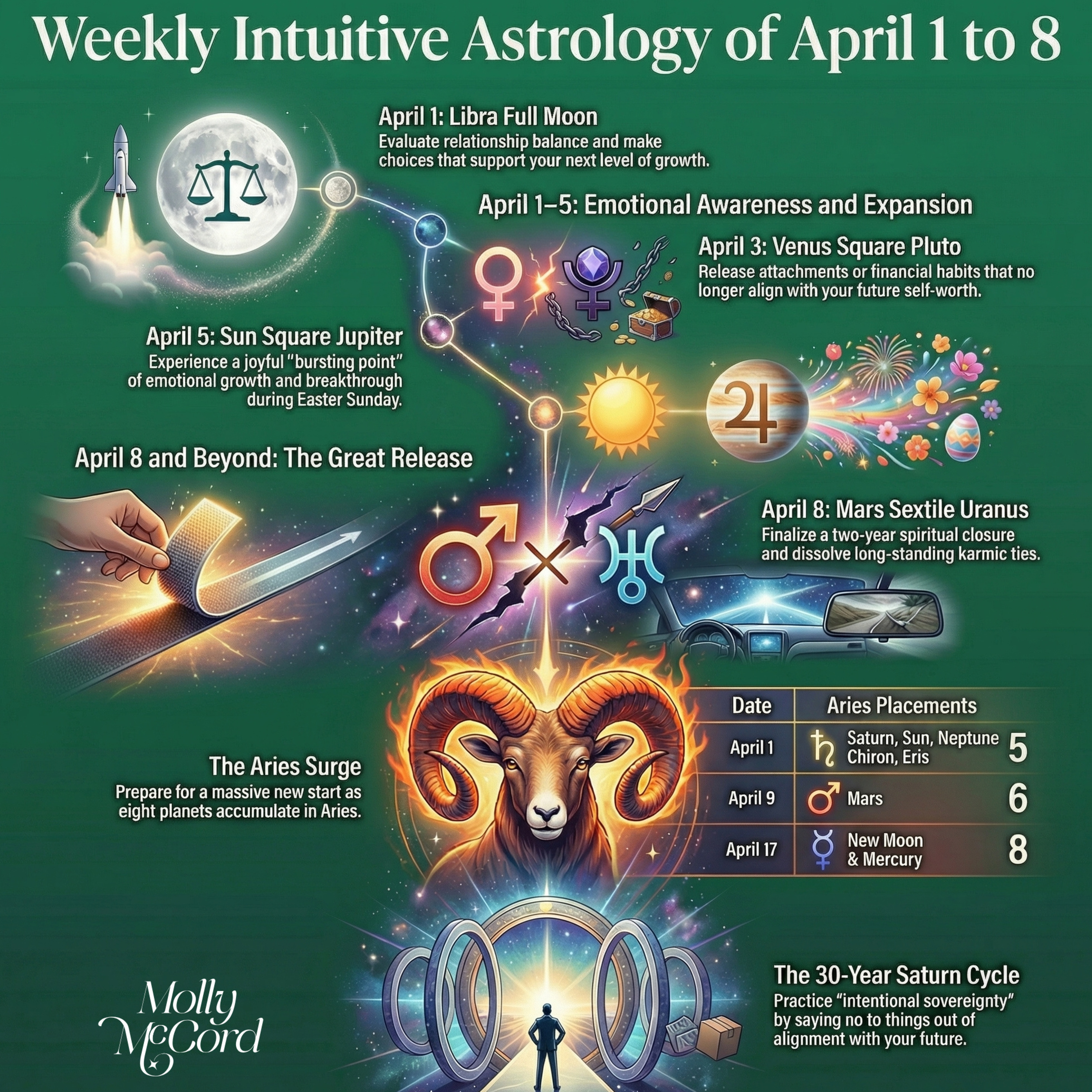 Weekly Intuitive Astrology April 1 to 8 ~ Libra Full Moon, Venus square Pluto