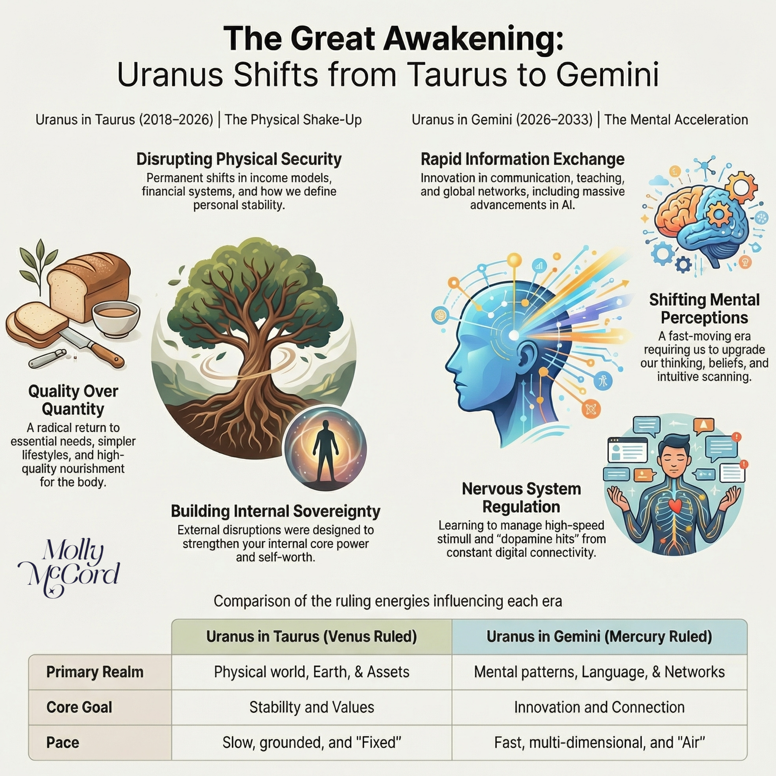 Transitional Disruptions As Uranus Moves From Taurus Into Gemini ~ Accelerated New Era of Change 