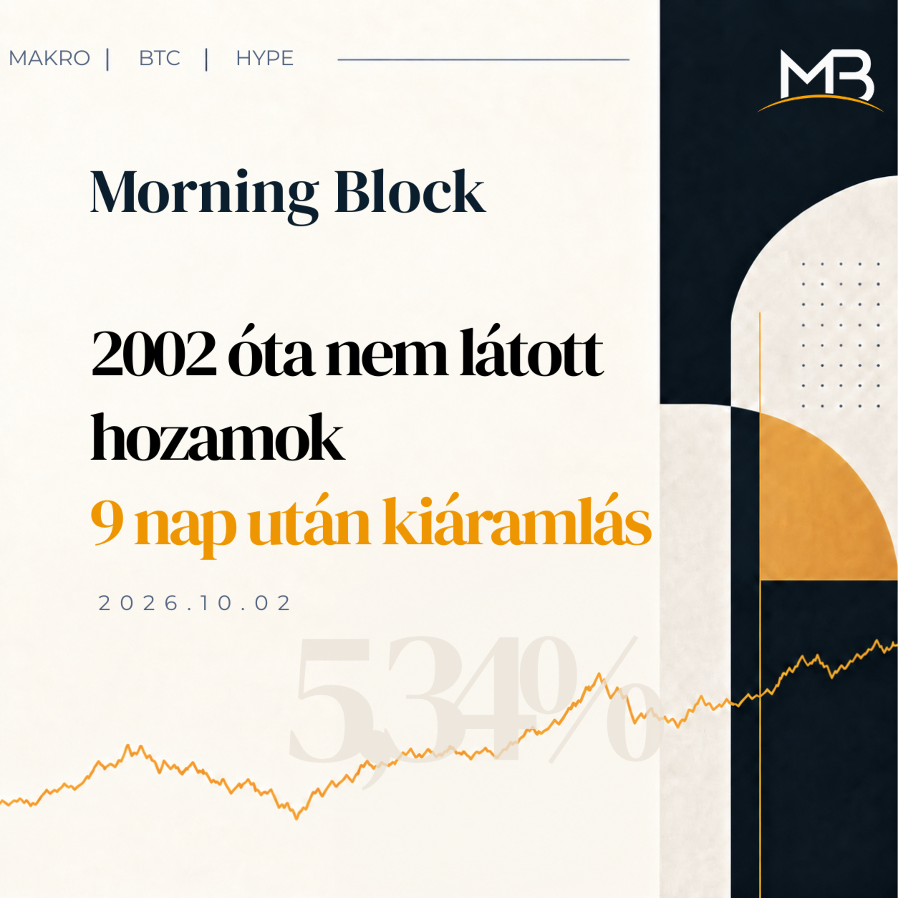 2002 óta nem látott hozamok, megszakadt ETF-sorozat | Morning Block