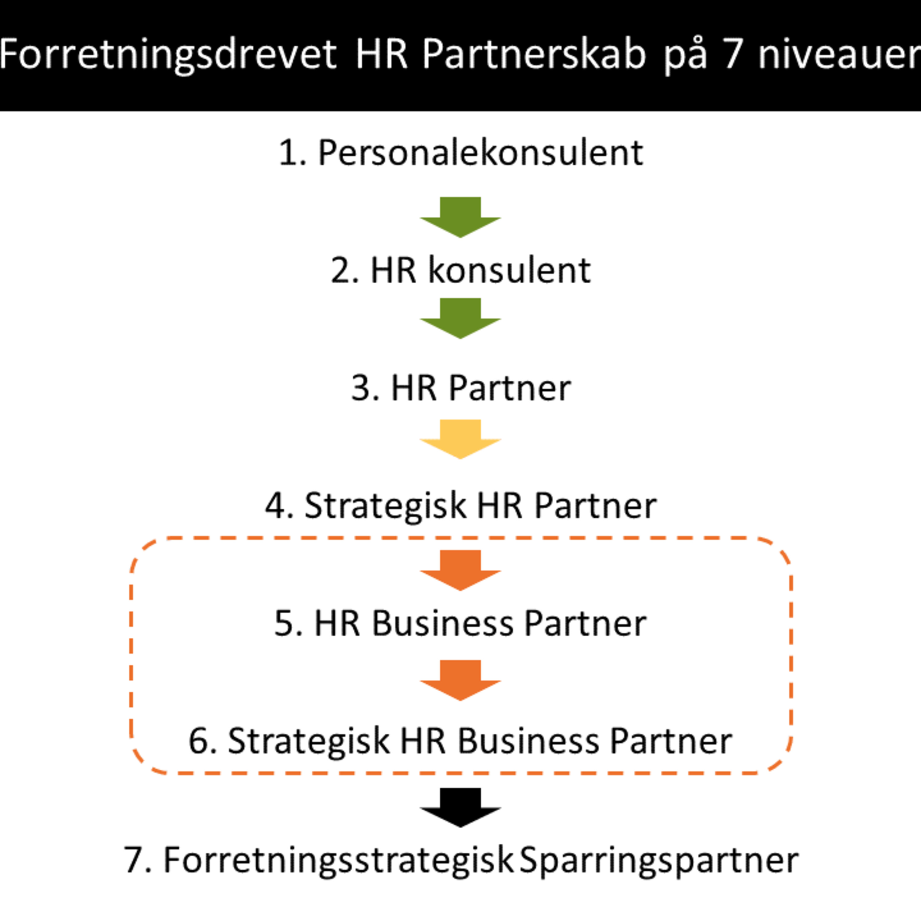 Forretningsdrevet HR