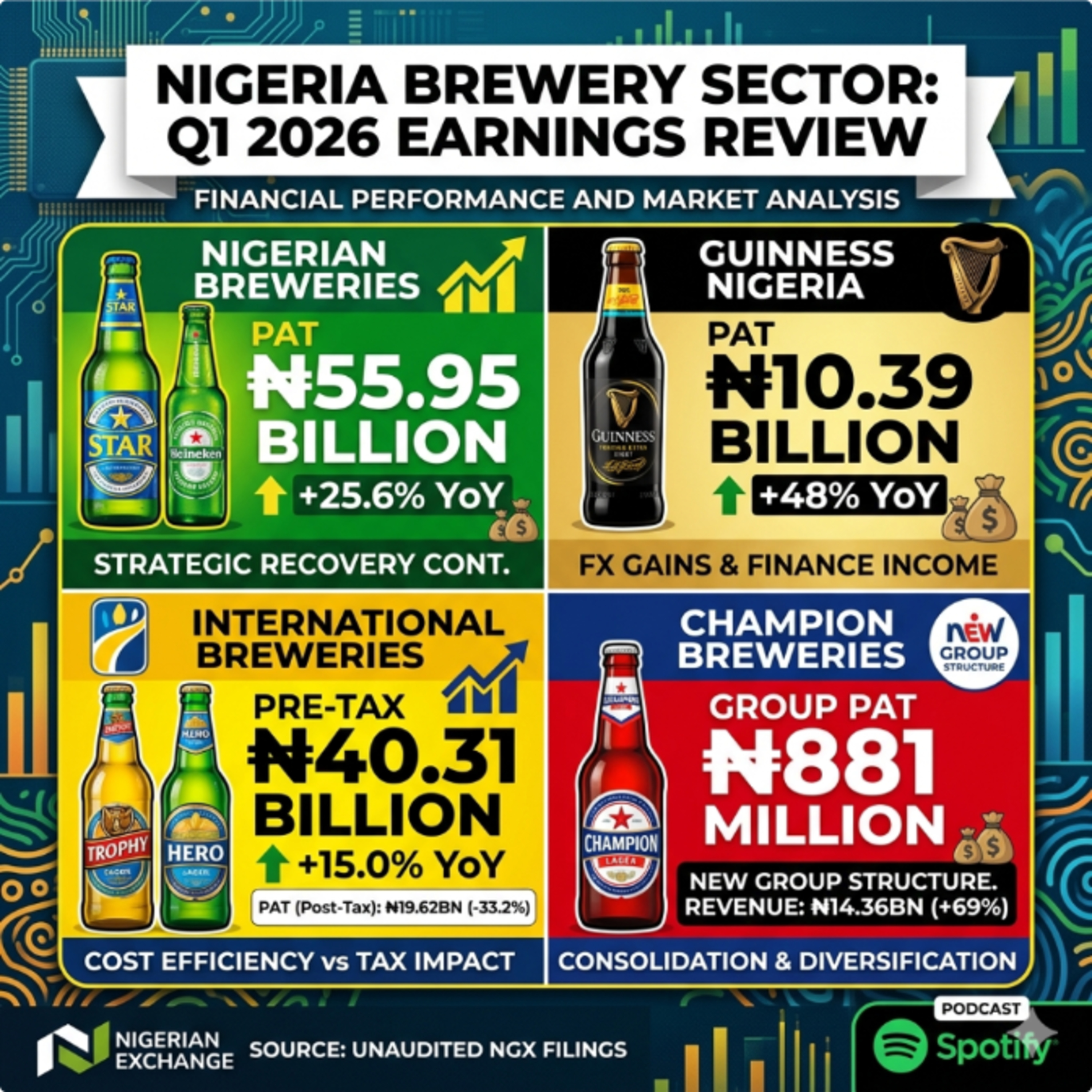 Nigerian Breweries should be trading at N100