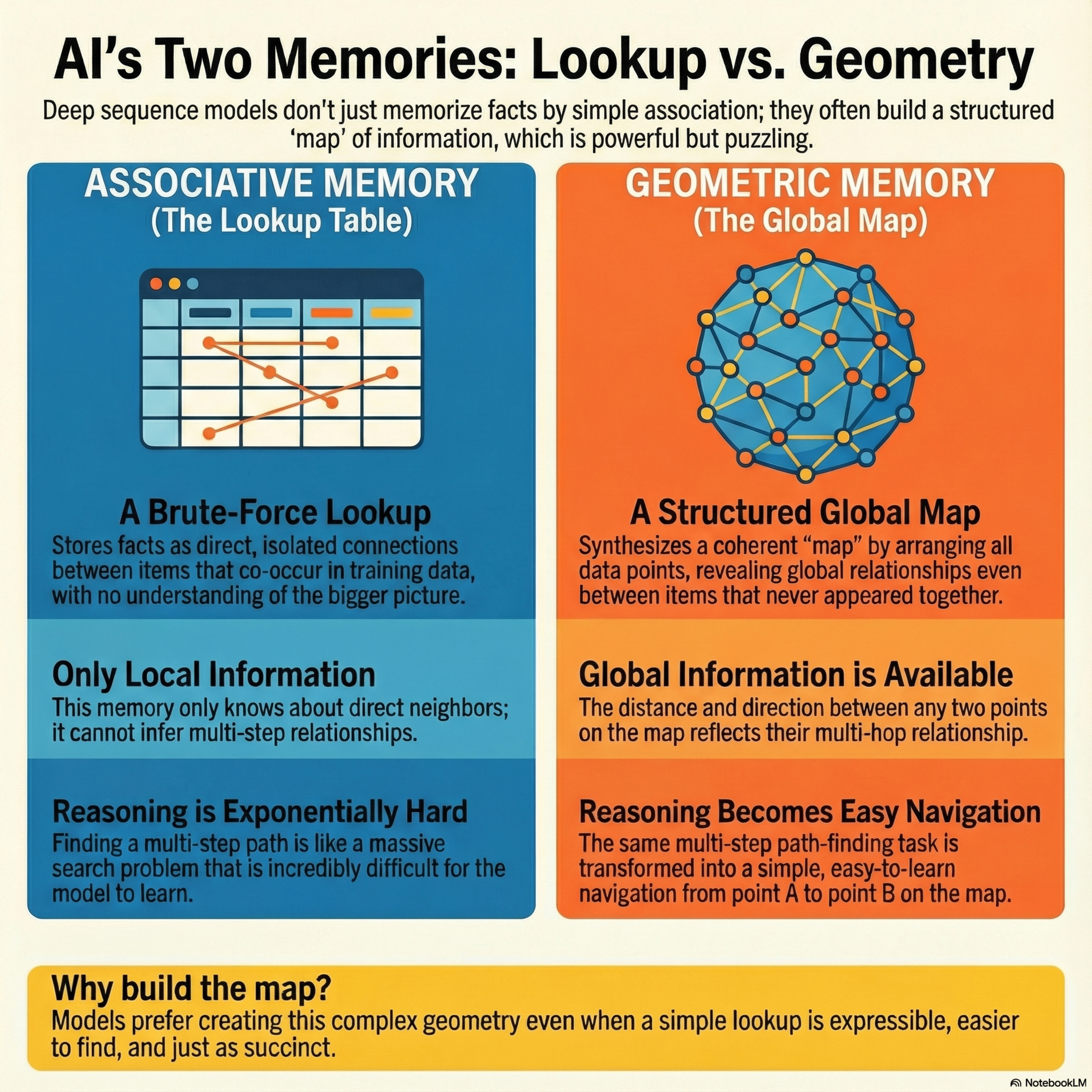 Deep sequence models tend to memorize geometrically; it is unclear why. Episode cover