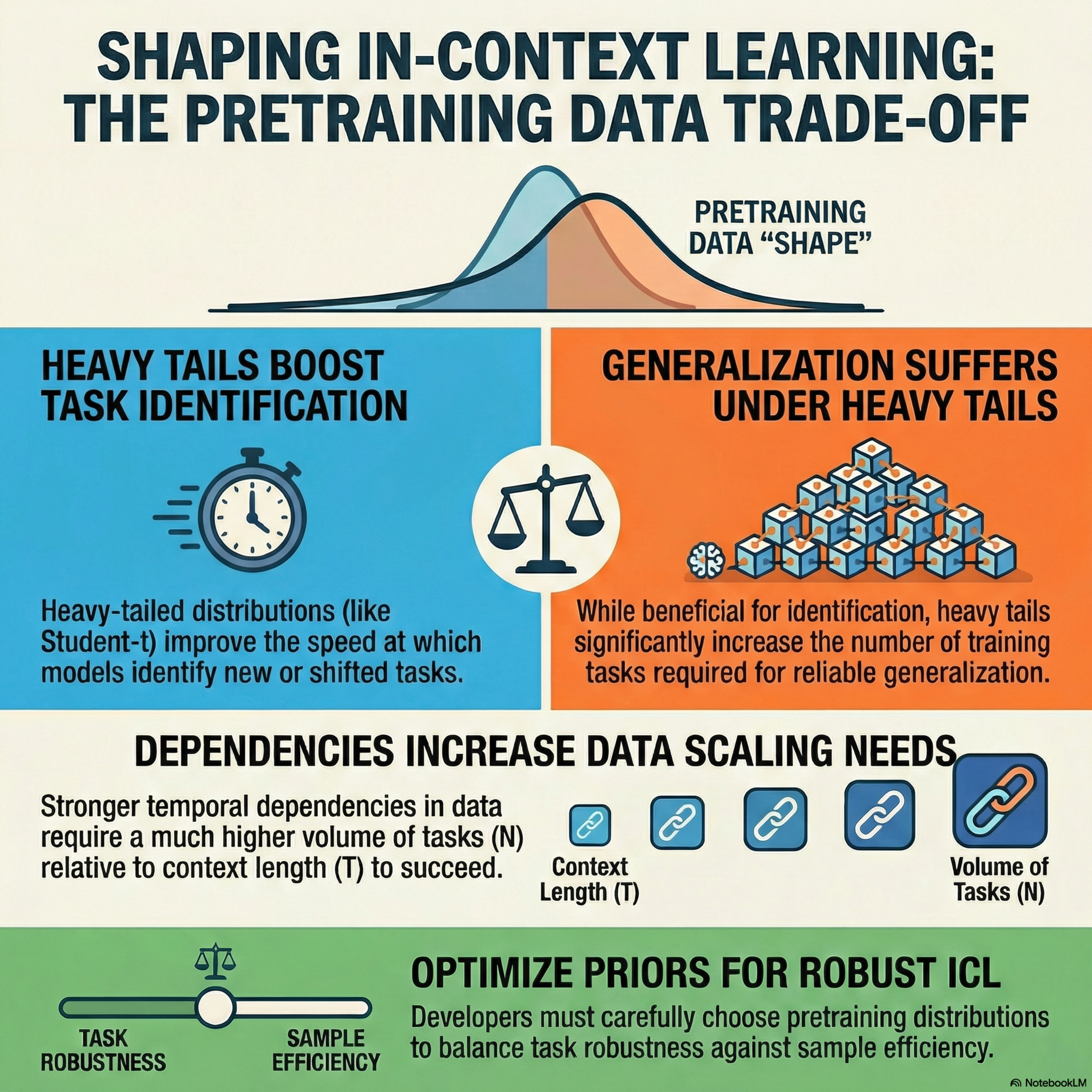 How Does the Pretraining Distribution Shape In-Context Learning? Task Selection, Generalization, and Robustness Episode cover