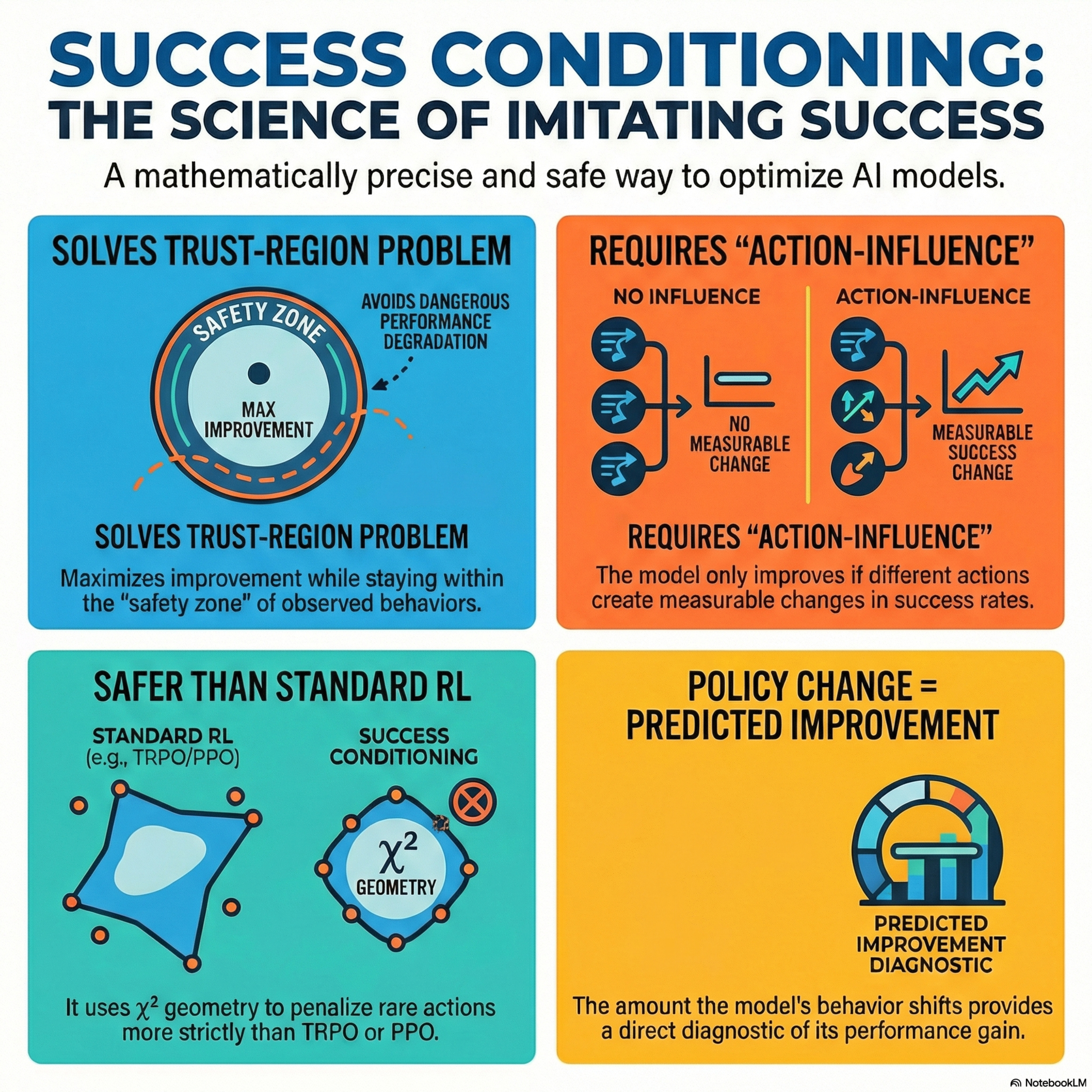 Success Conditioning as Policy Improvement: The Optimization Problem Solved by Imitating Success