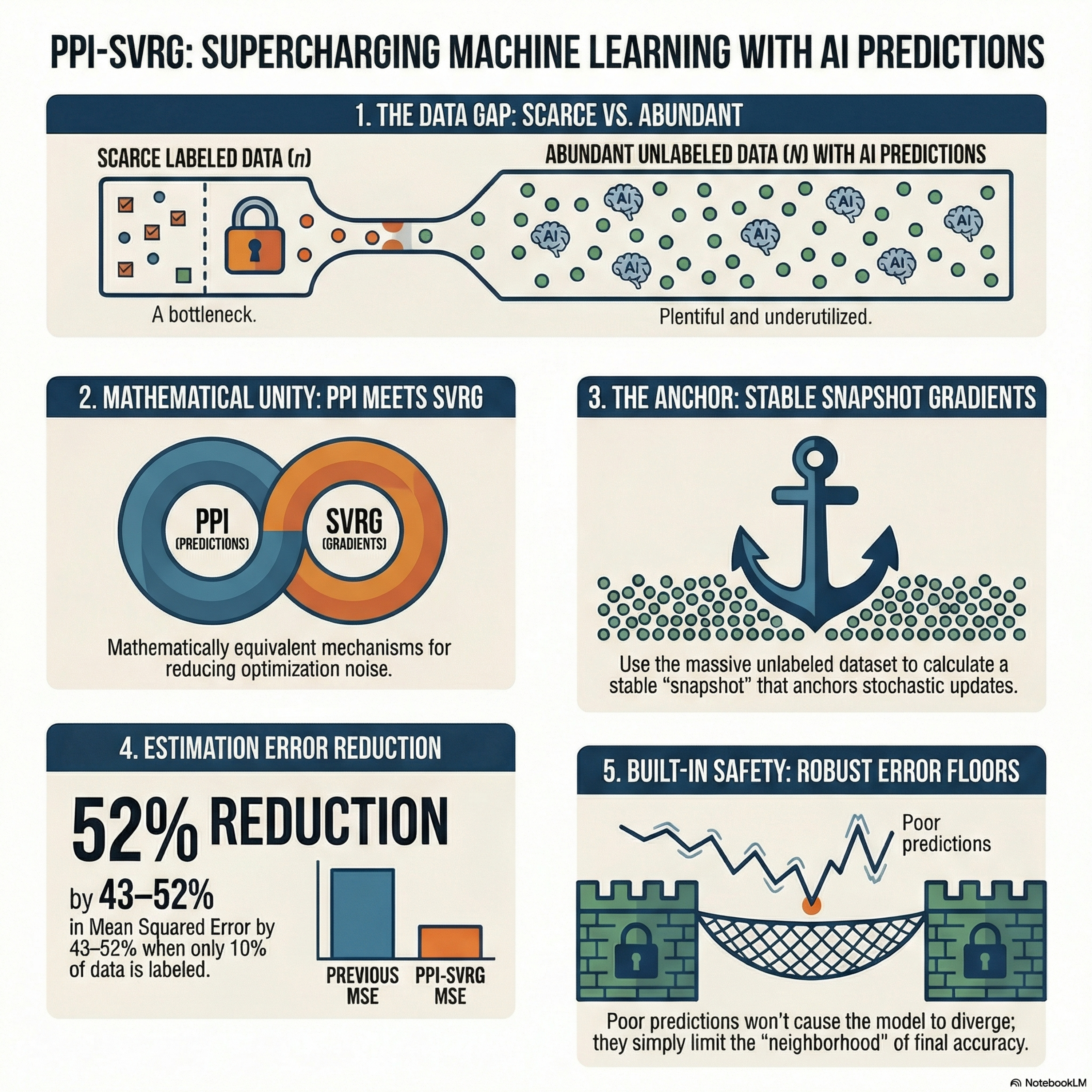 PPI-SVRG: Unifying Prediction-Powered Inference and Variance Reduction for Semi-Supervised Optimization Episode cover