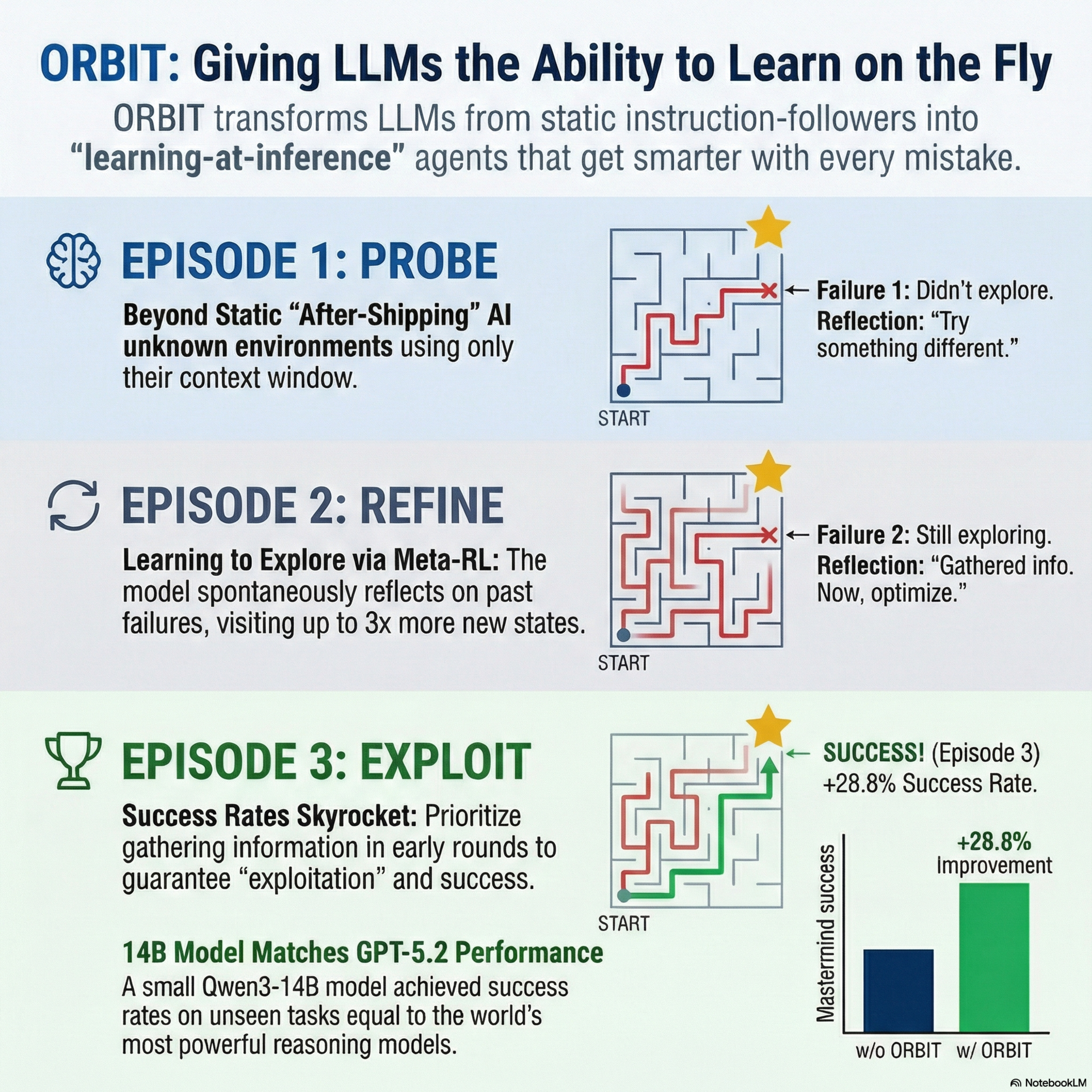 Scaling In-Context Online Learning Capability of LLMs via Cross-Episode Meta-RL Episode cover