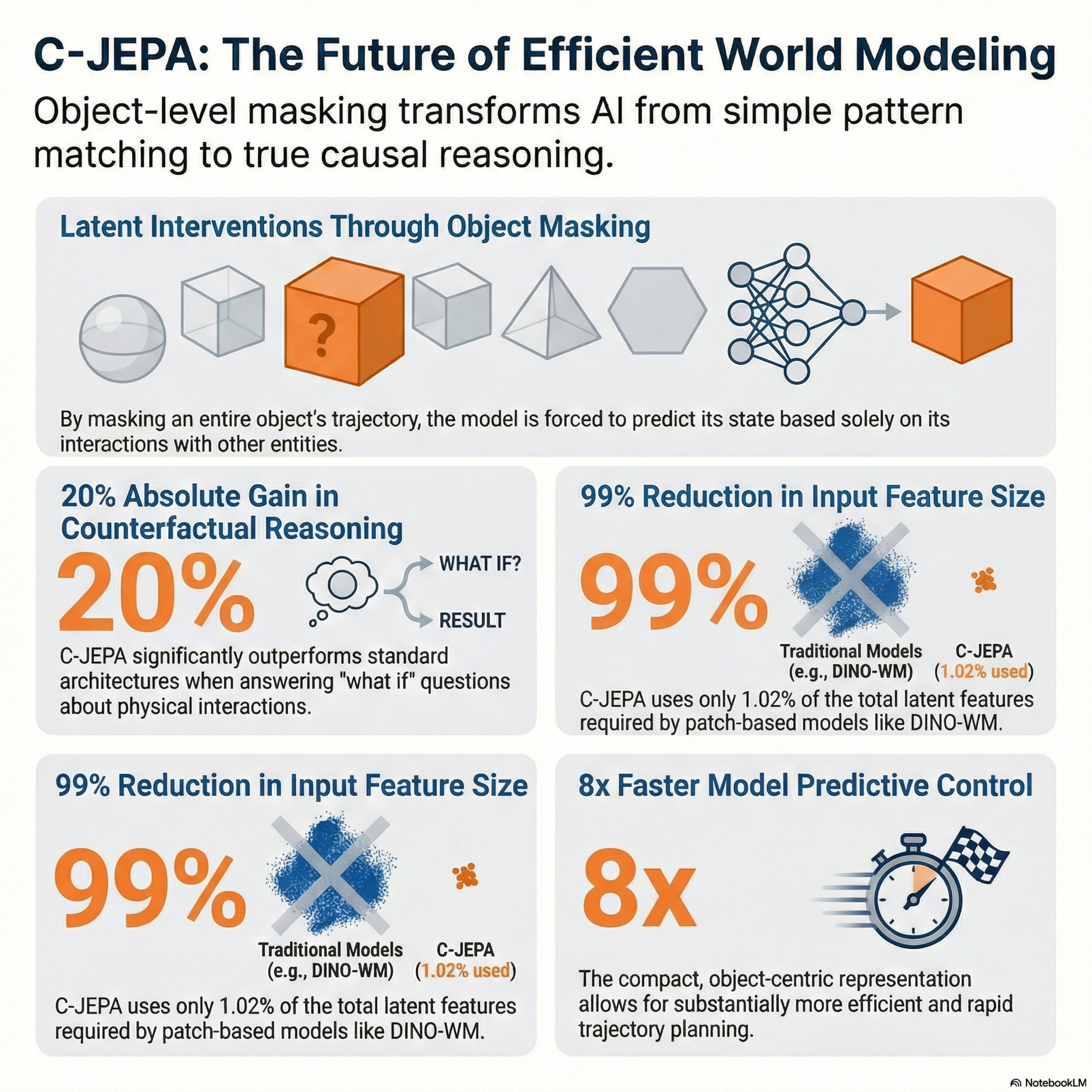 Causal-JEPA: Learning World Models through Object-Level Latent Interventions Episode cover