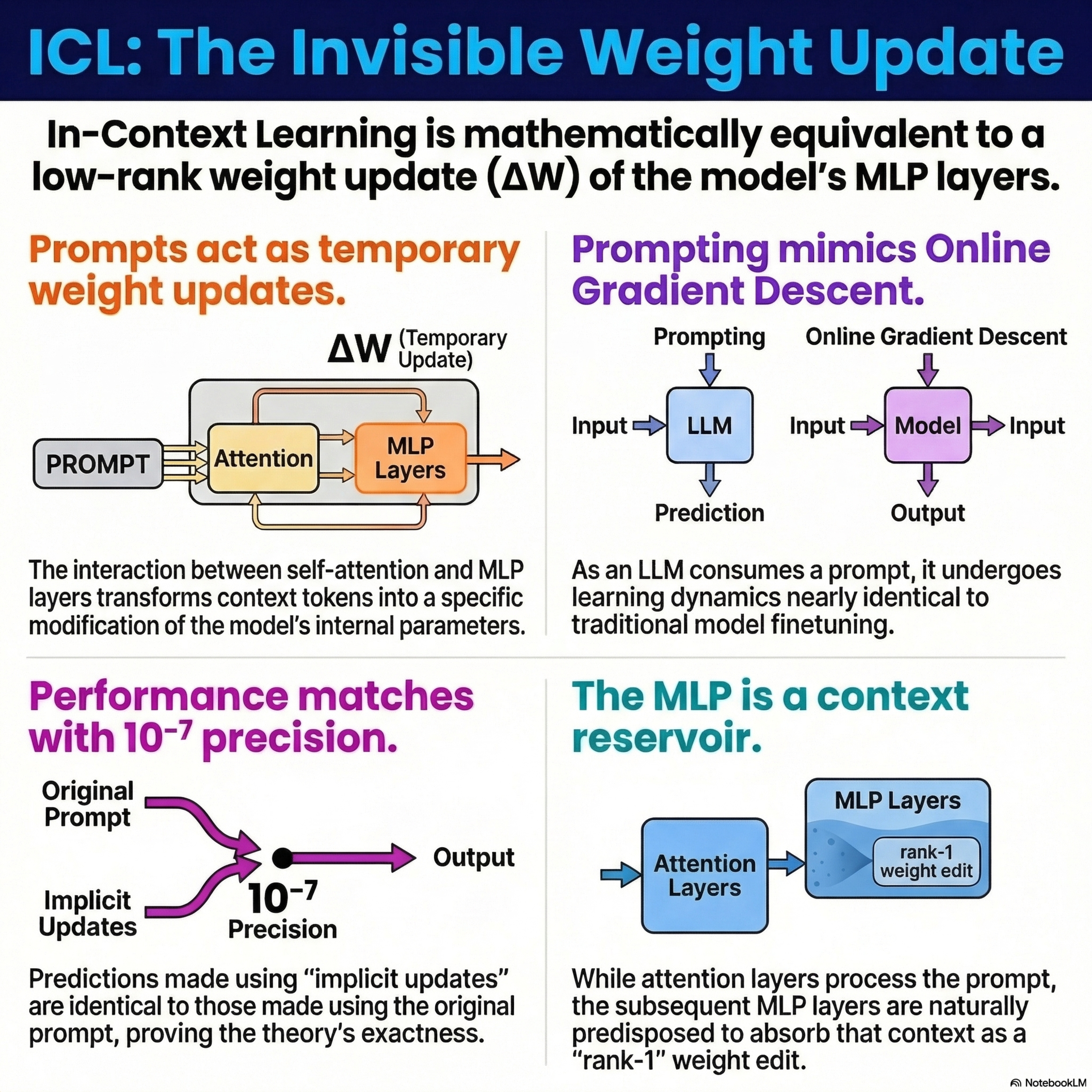 Learning without training: The implicit dynamics of in-context learning Episode cover