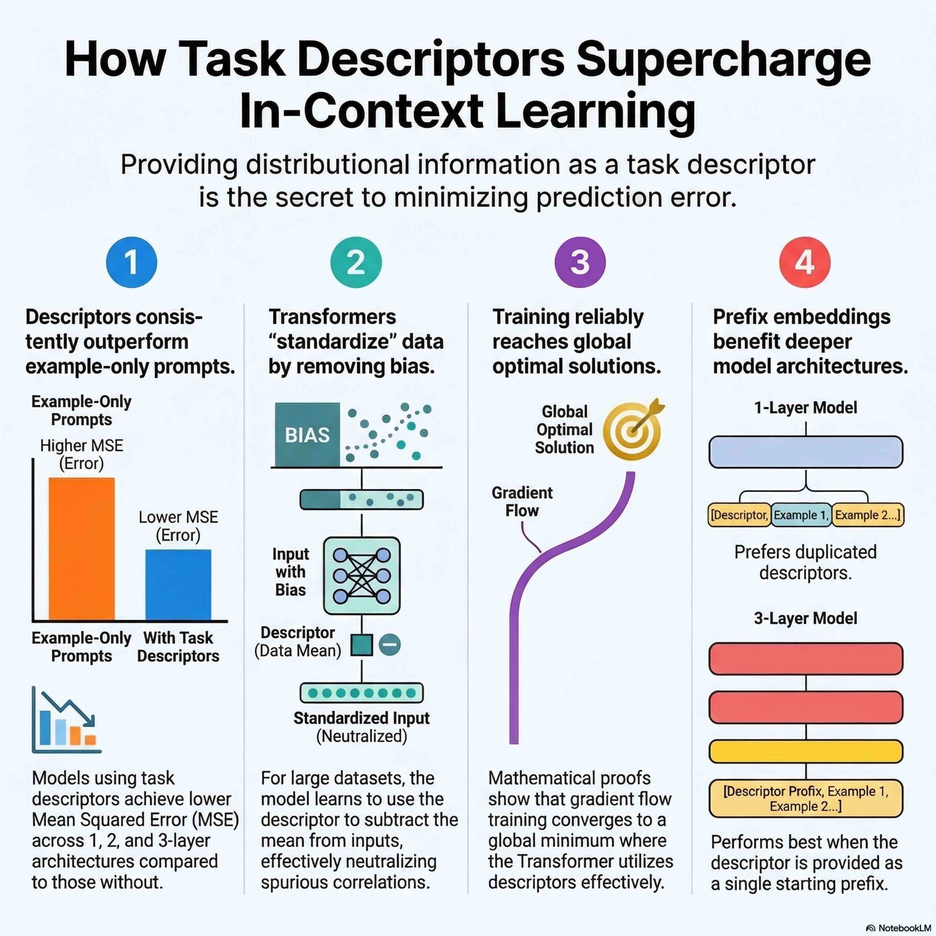 Task Descriptors Help Transformers Learn Linear Models In-Context Episode cover