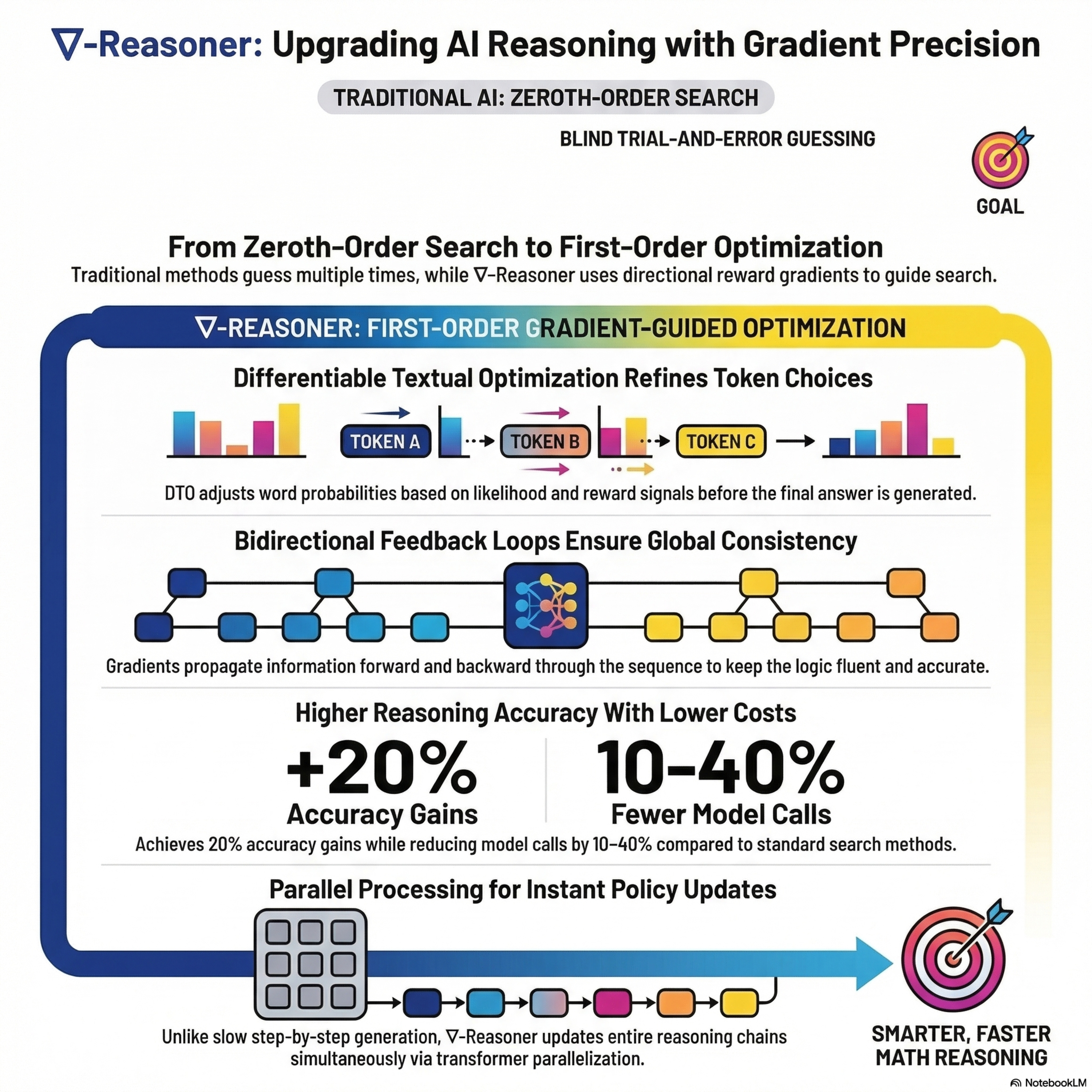 ∇−reasoner: LLM reasoning via test-time gradient descent in latent space Episode cover