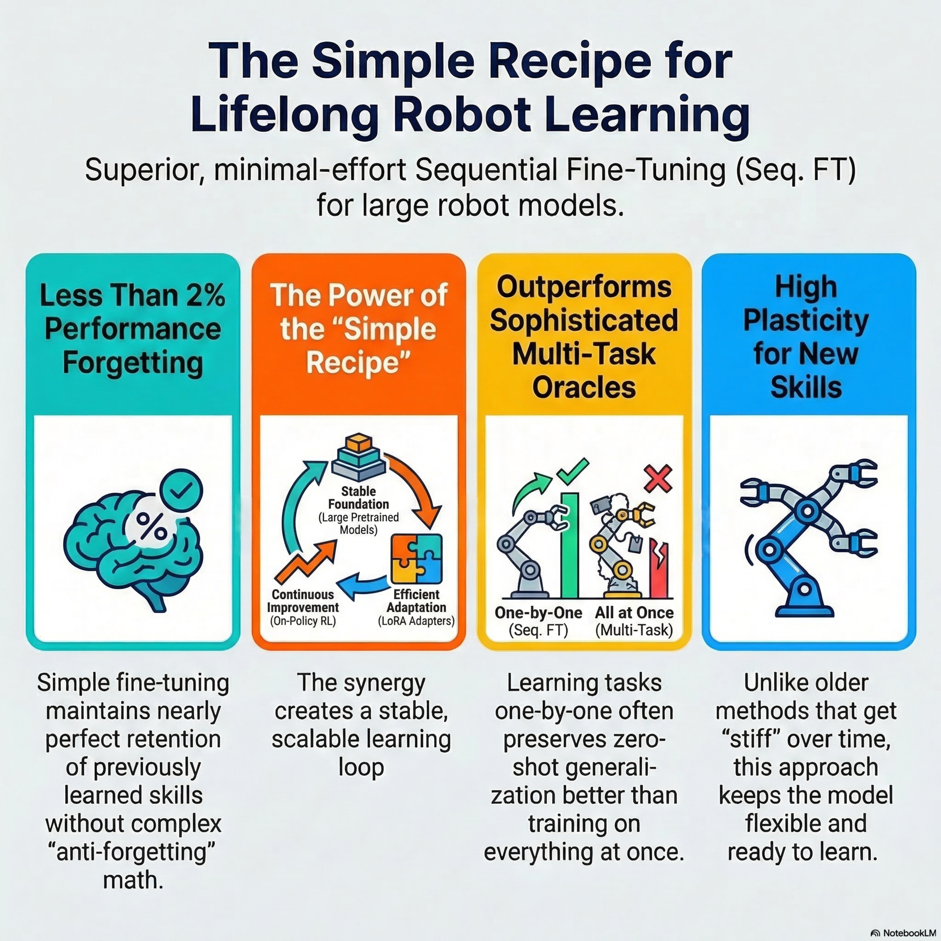 Simple Recipe Works: Vision-Language-Action Models are Natural Continual Learners with Reinforcement Learning Episode cover