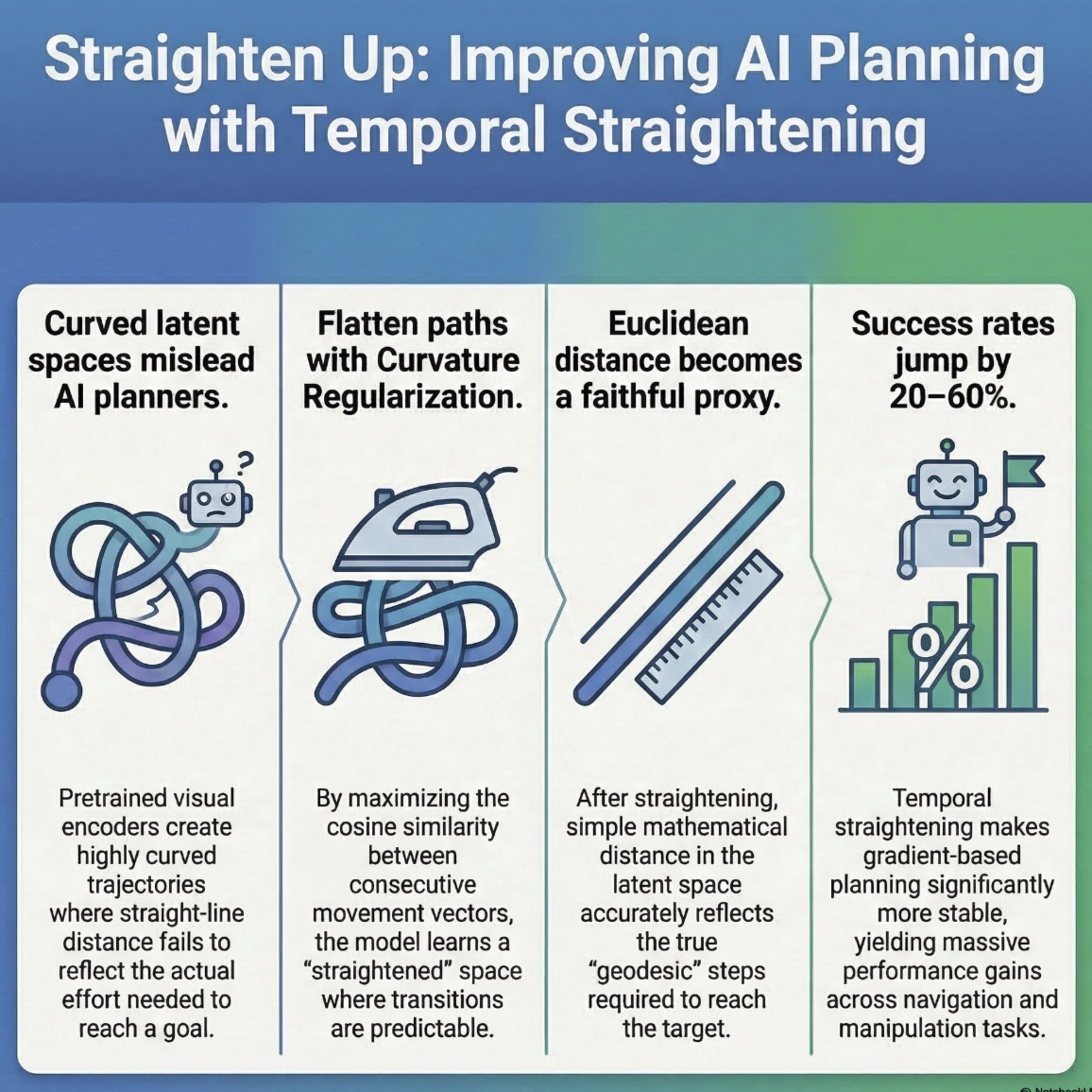 Temporal Straightening for Latent Planning episode artwork