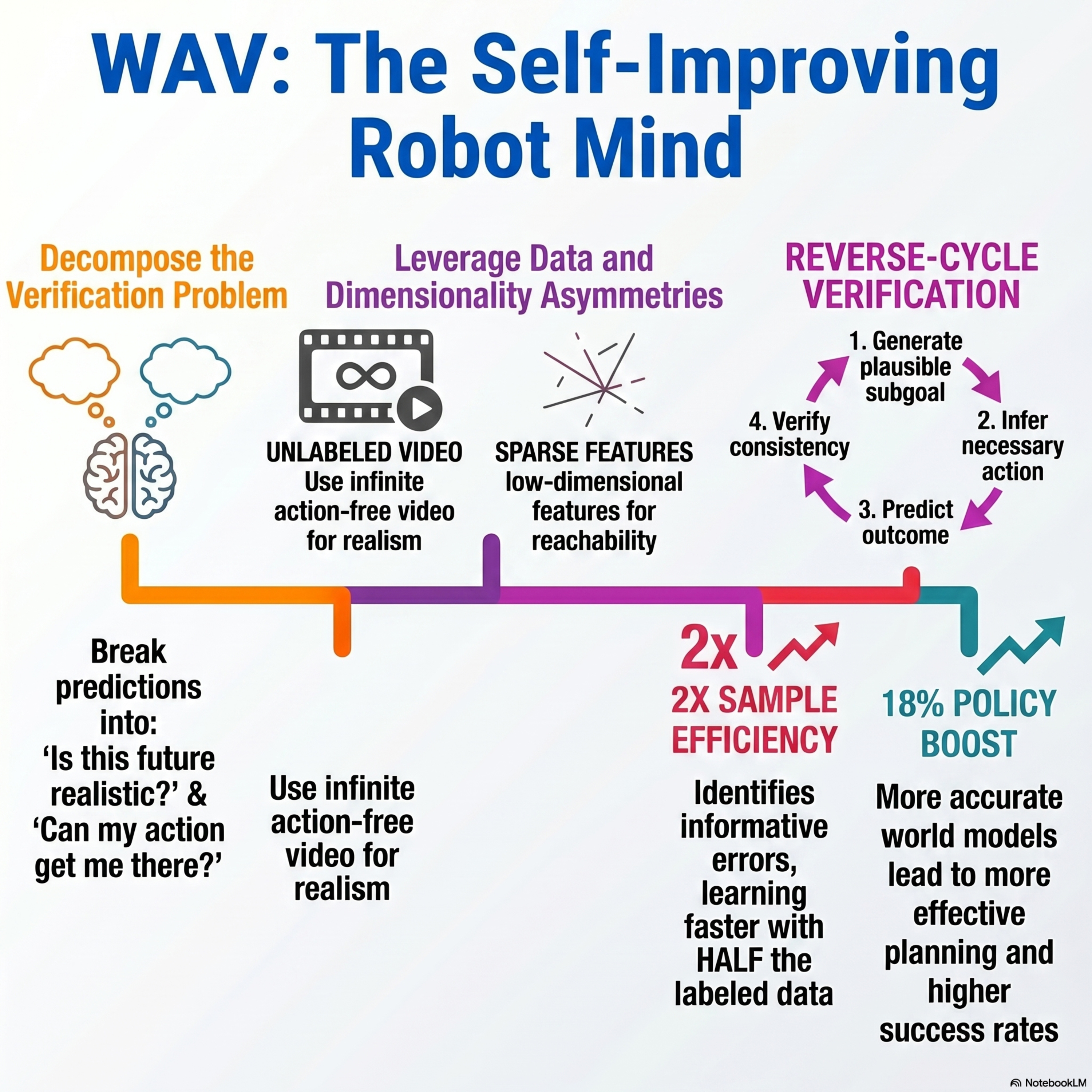 World Action Verifier: Self-Improving World Models via Forward-Inverse Asymmetry