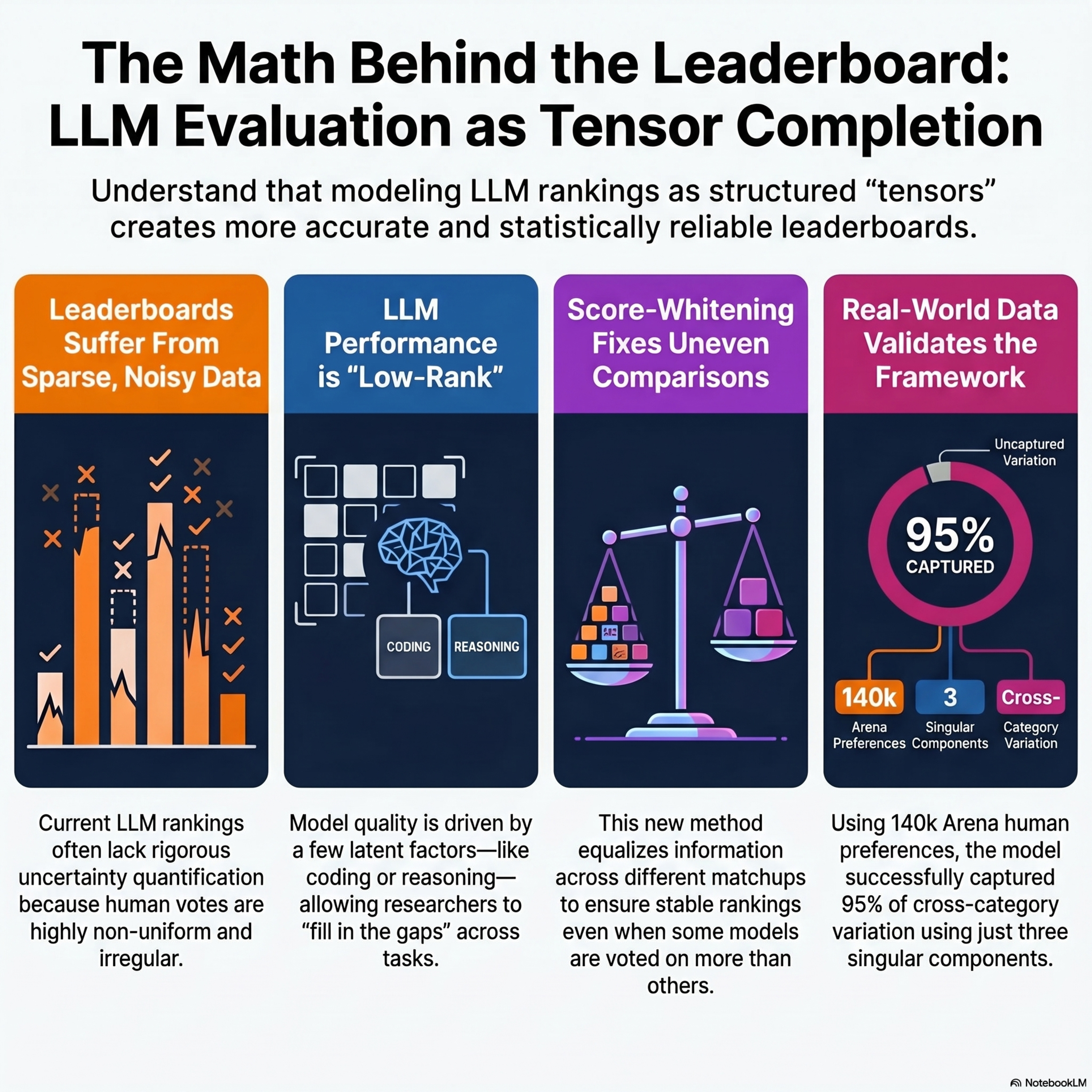 LLM Evaluation as Tensor Completion: Low-Rank Efficiency and Uncertainty Quantification