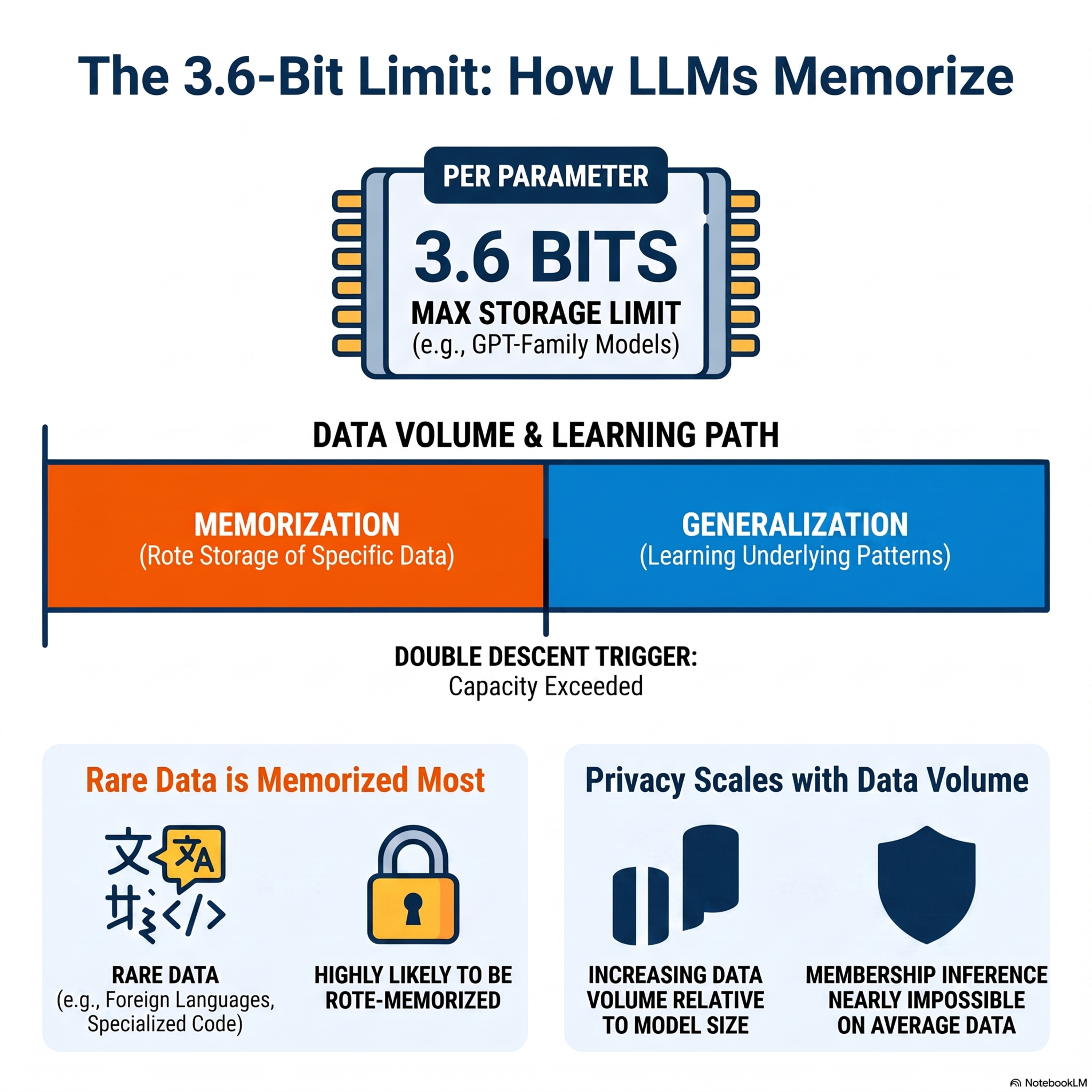 How Much Do Language Models Memorize? episode artwork