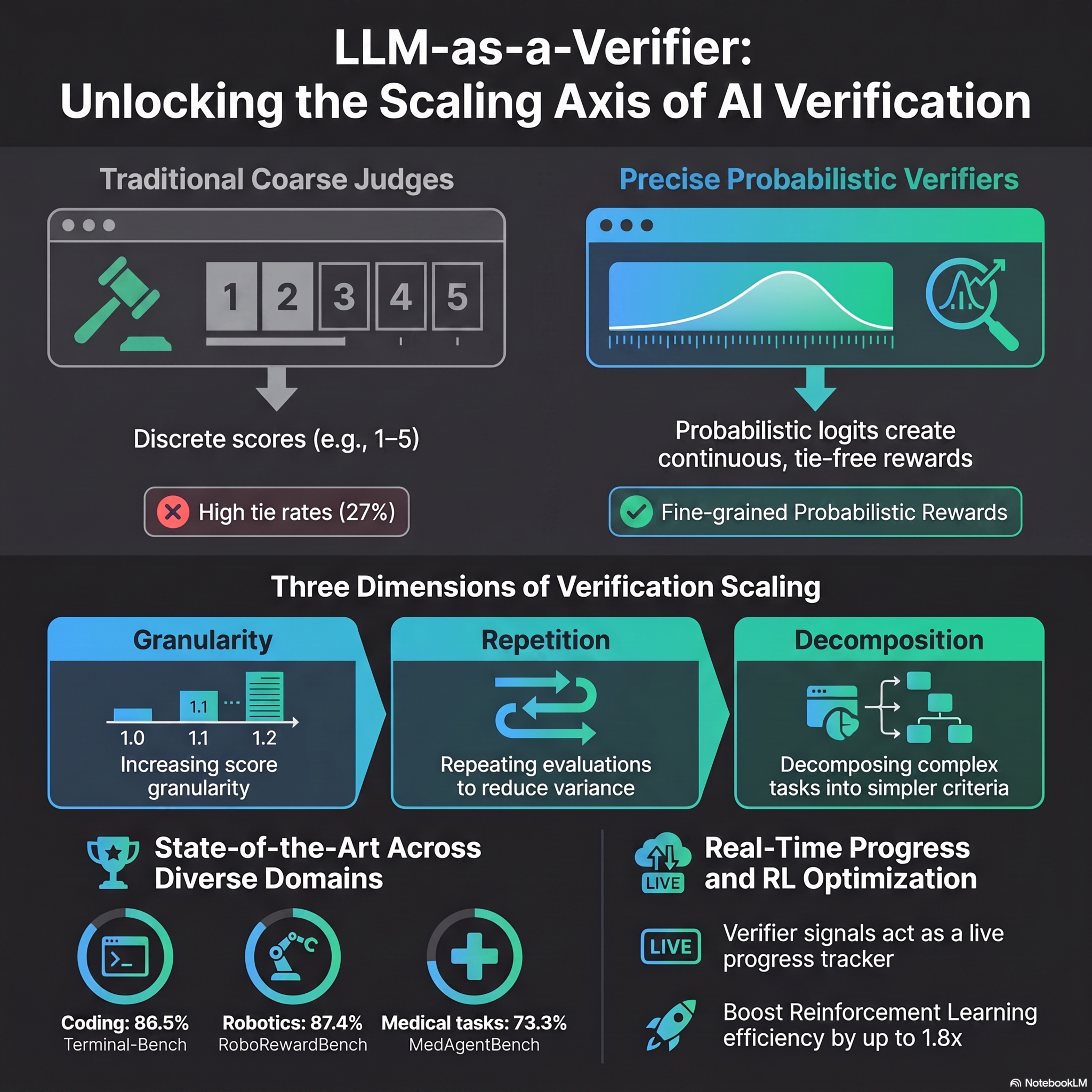 LLM-as-a-Verifier: A General-Purpose Verification Framework episode artwork