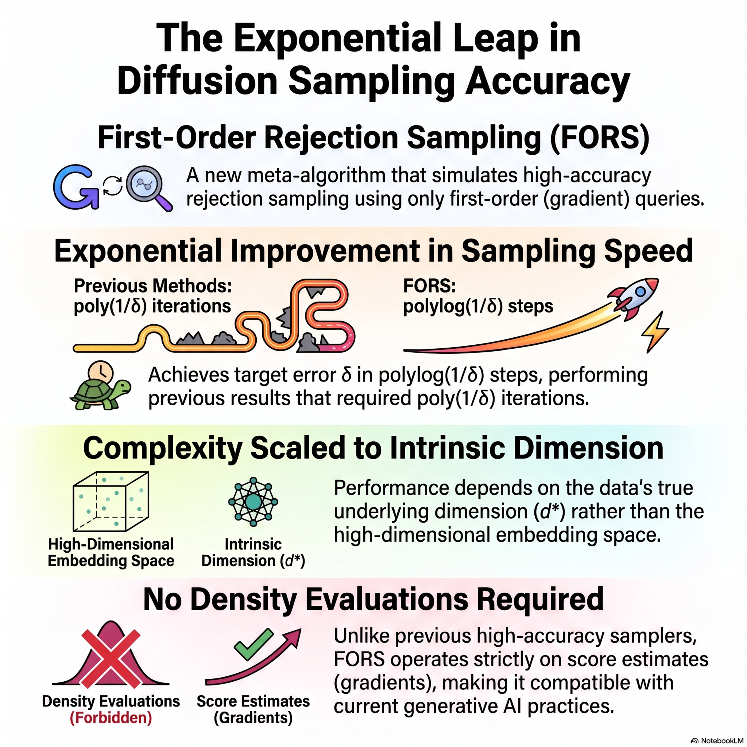 High-accuracy sampling for diffusion models and log-concave distributions episode artwork