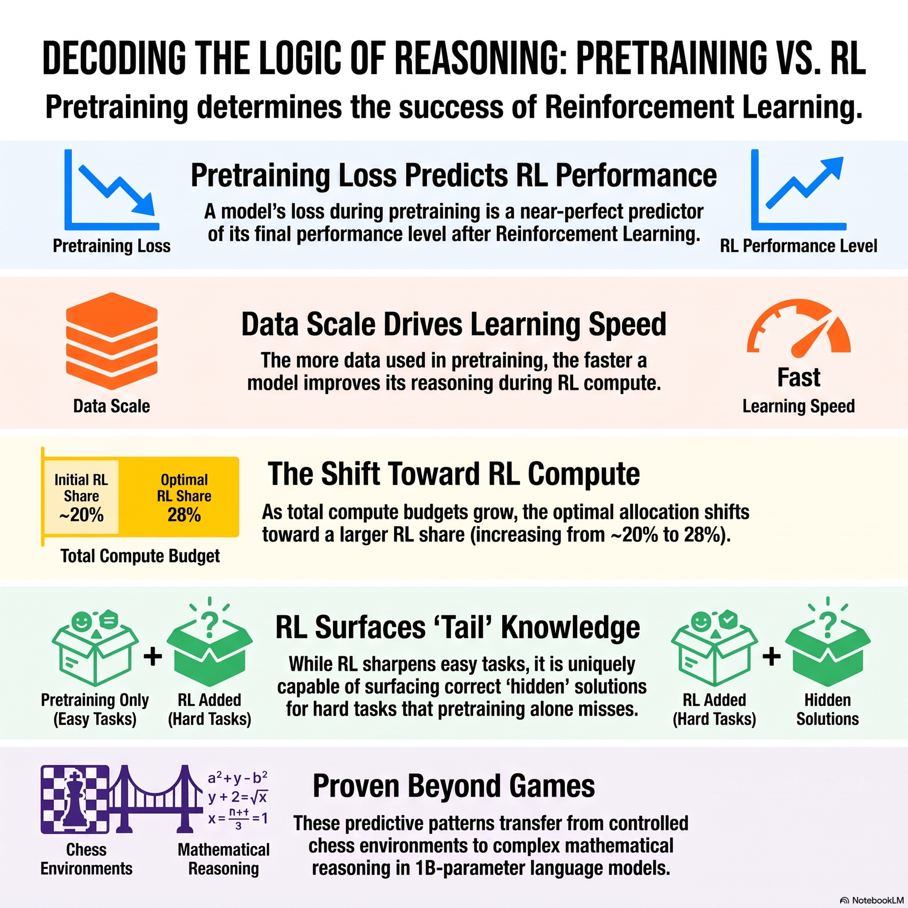 Understanding Reasoning from Pretraining to Post-Training