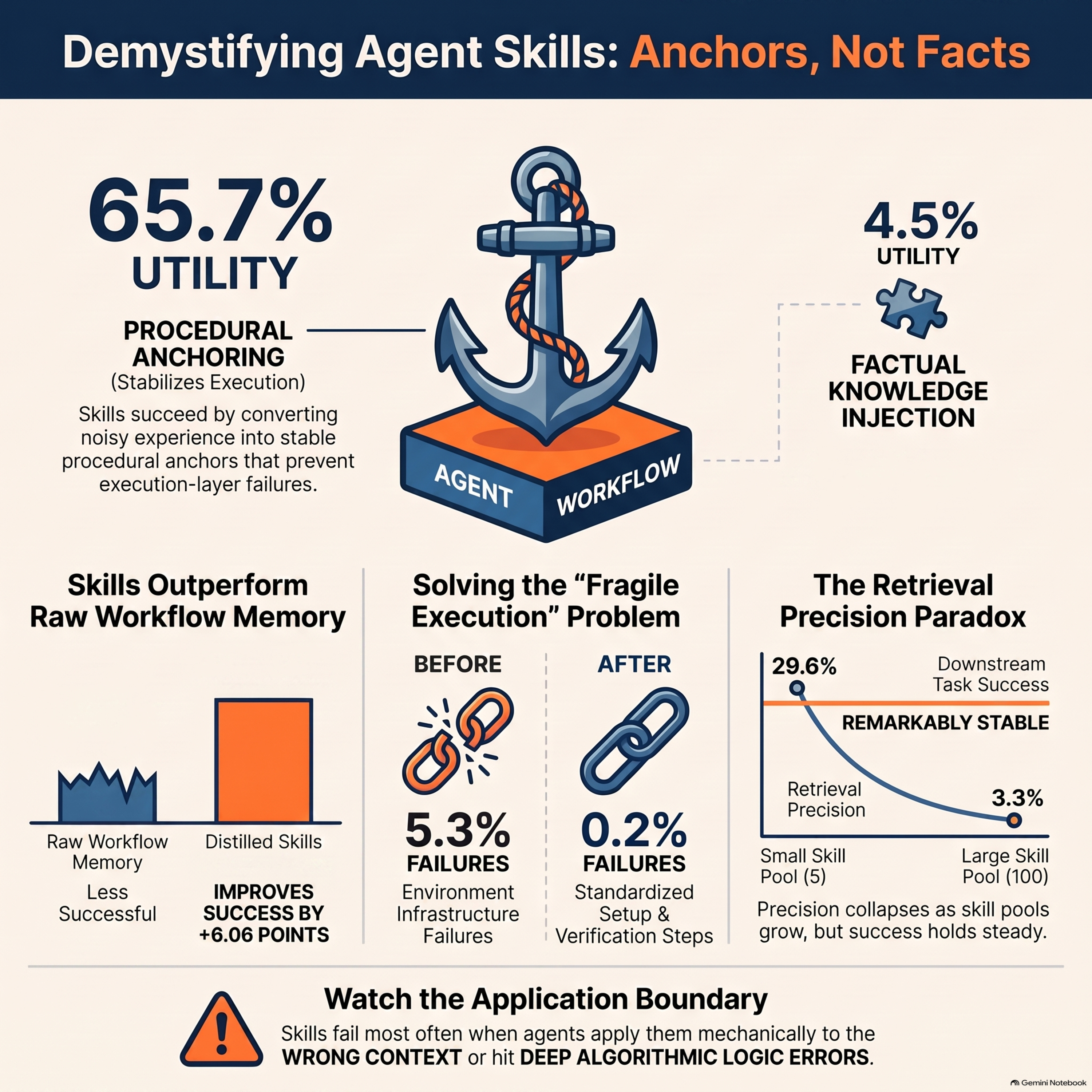 Demystifying Agent Skills: Why They Work—Until They Don’t episode artwork