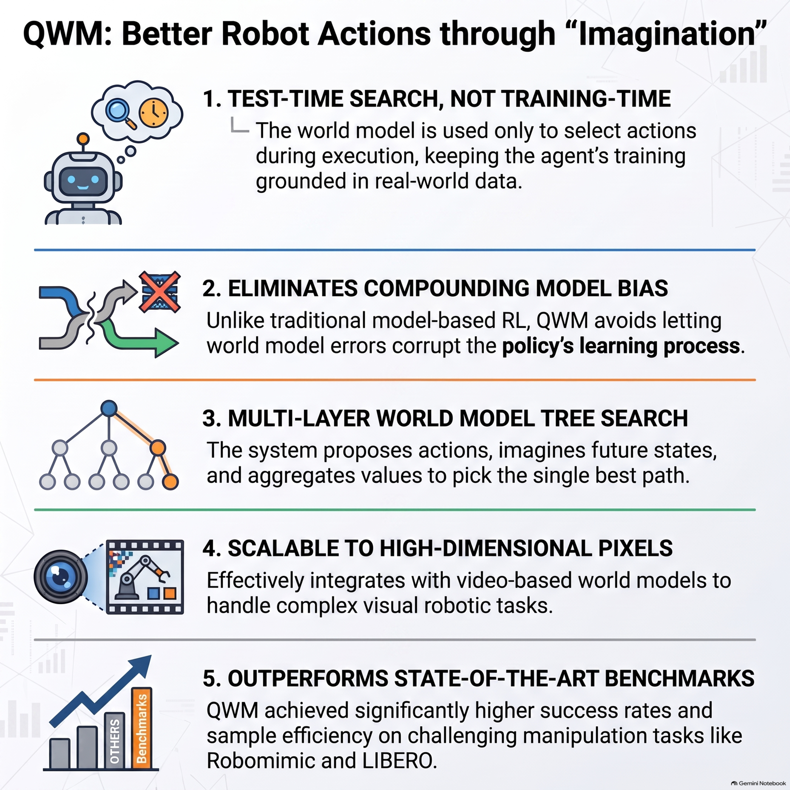 Q-Learning with World Models