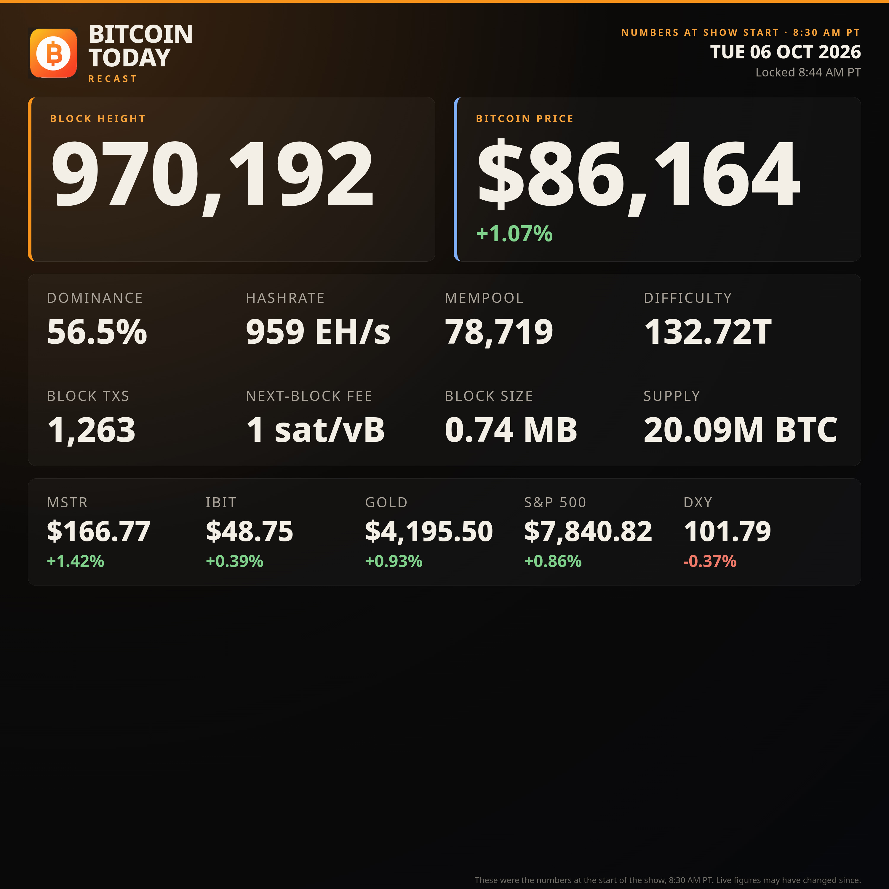 Bitcoin Treasury Companies, Paper Bitcoin & Fractional Reserves | What’s Really Happening Under the Hood? | Oct. 6, 2026
