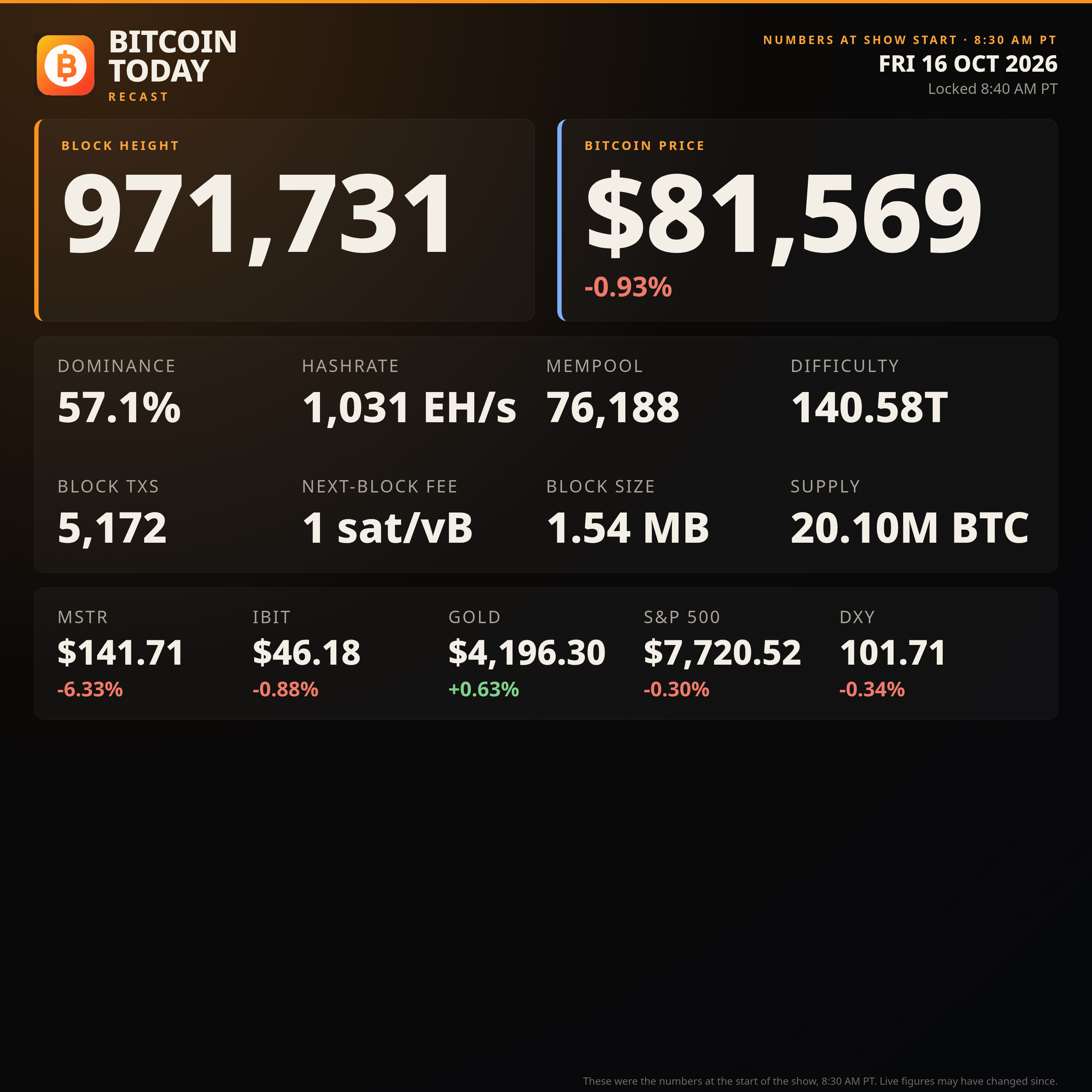 Schwab Enters Bitcoin | Bitcoin ETFs, Self-Custody & Tesla | Oct. 16, 2026