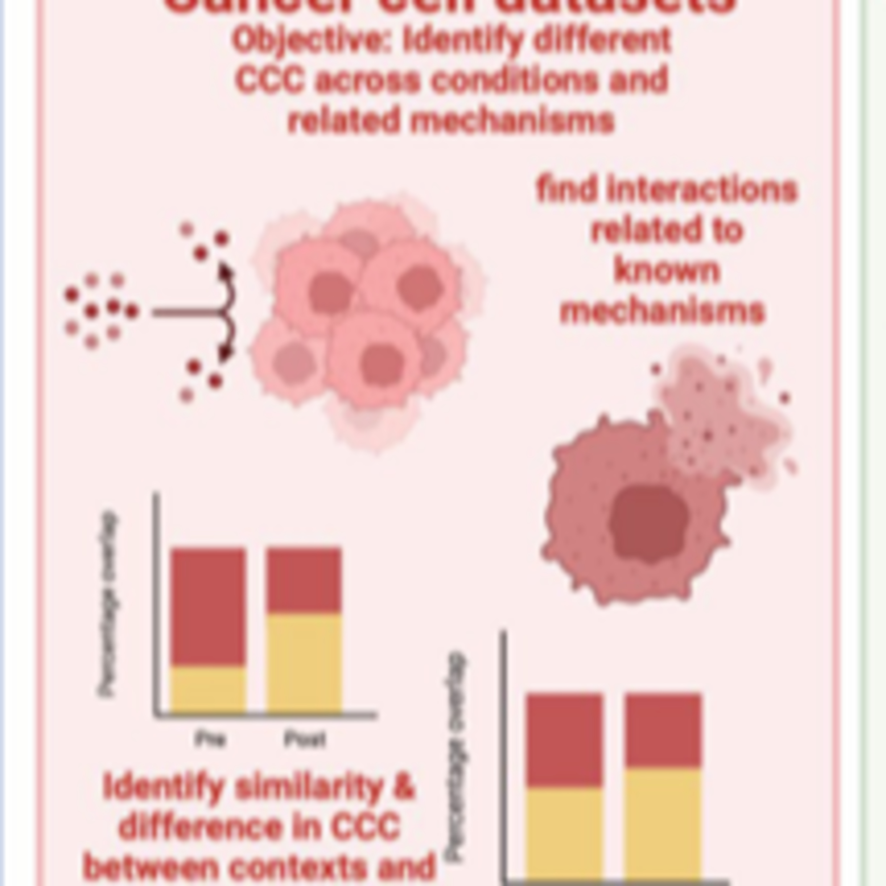 GraphComm predicts cell cell communication using a graph based deep learning method in  single cell RNA sequencing data episode artwork