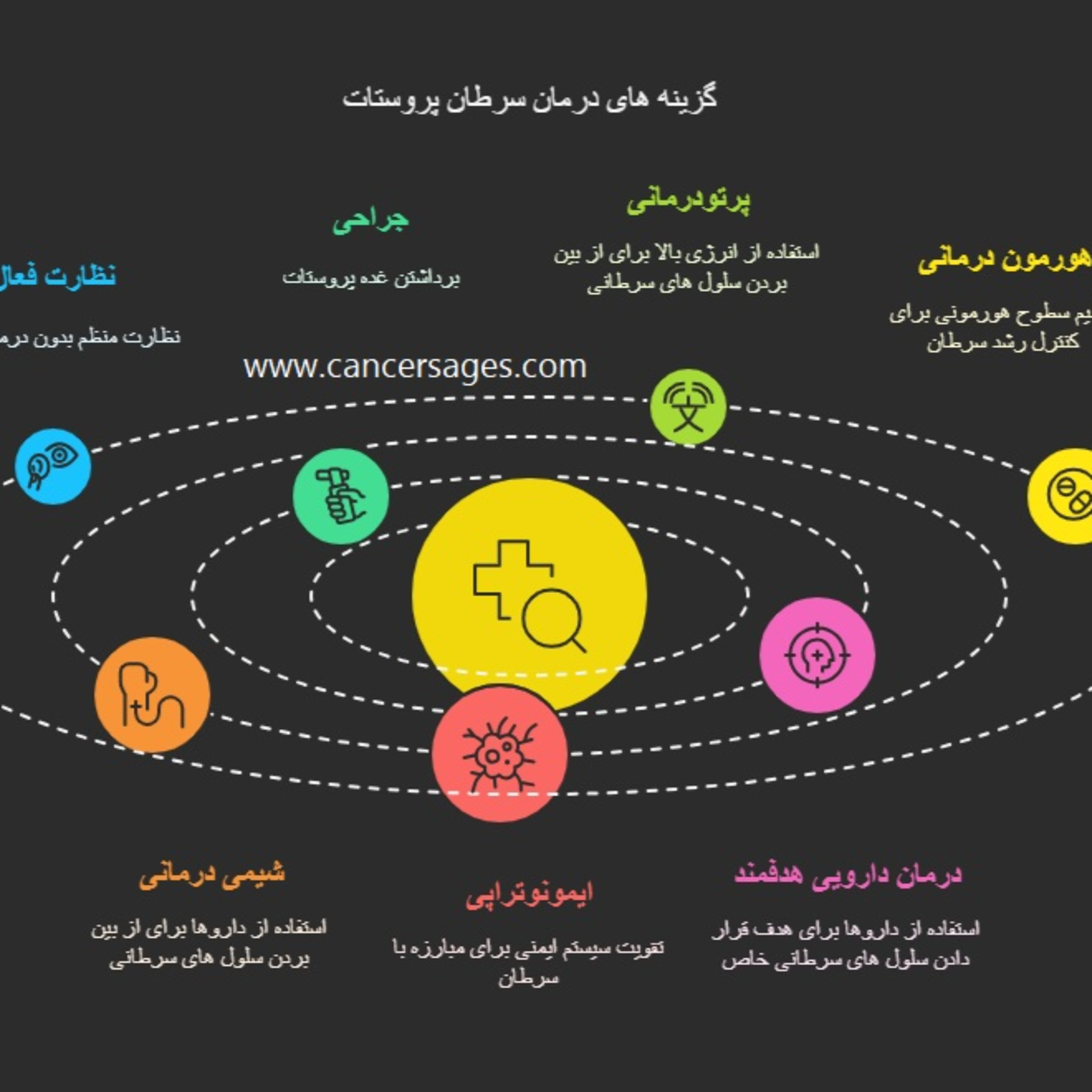 کاور آشنایی با آخرین تکنیکهای درمان سرطان پروستات در سال 1403