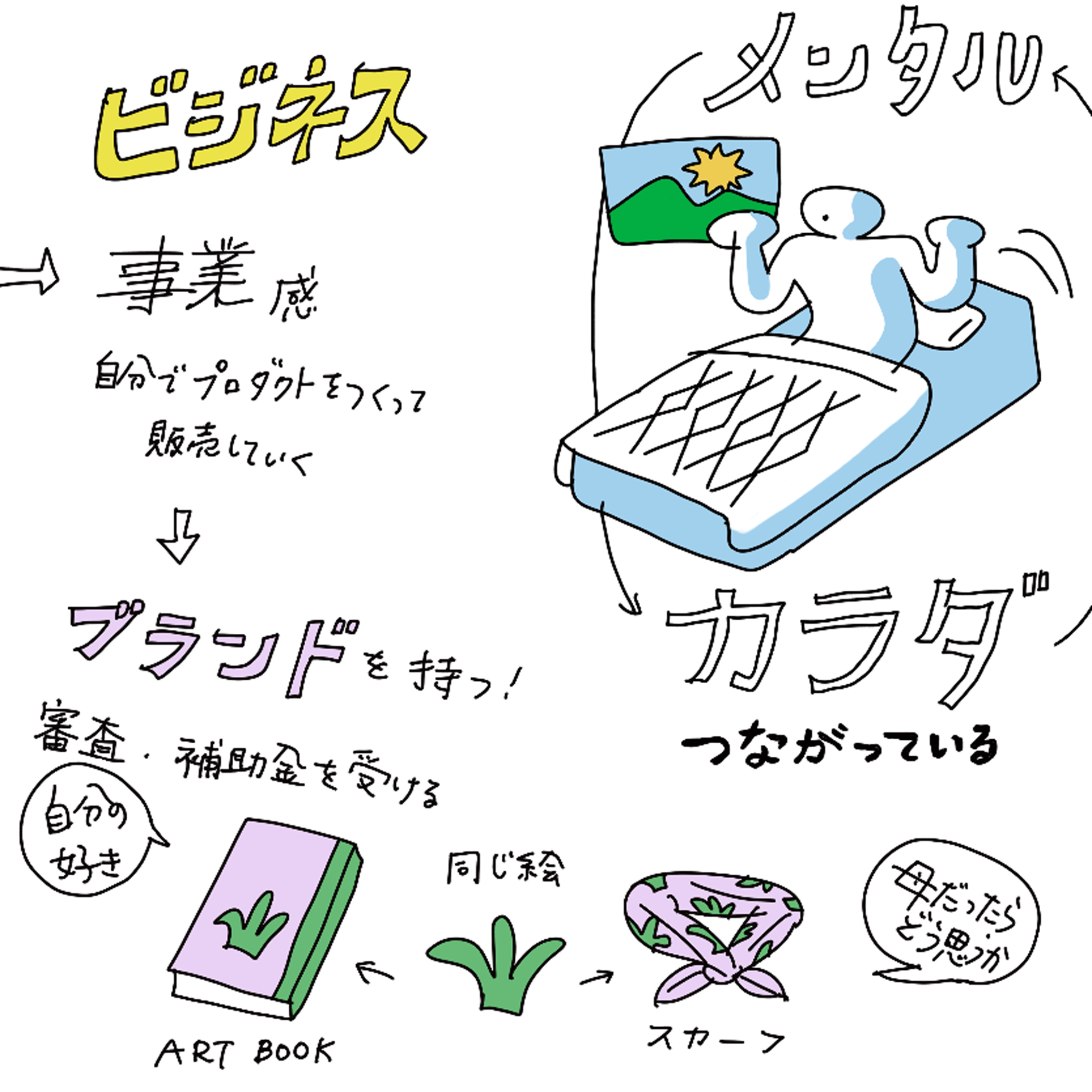 ep.004：〈ゲスト〉青山希望さん（後編） 絵と「事業」をつなげていく。