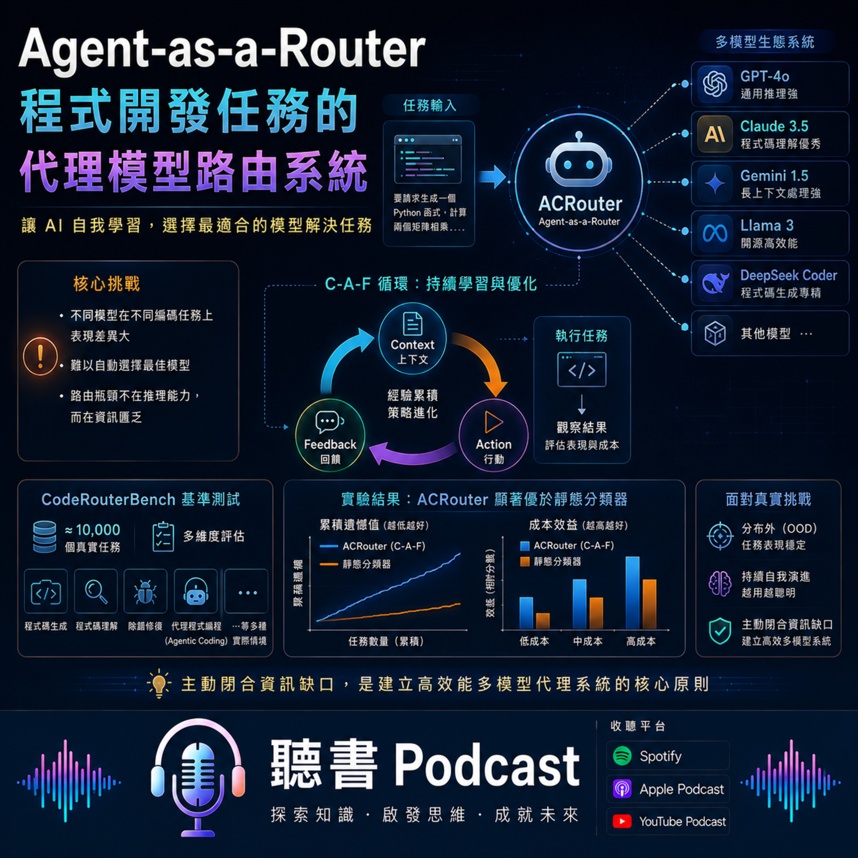 Agent-as-a-Router：程式開發任務的代理模型路由系統 episode artwork