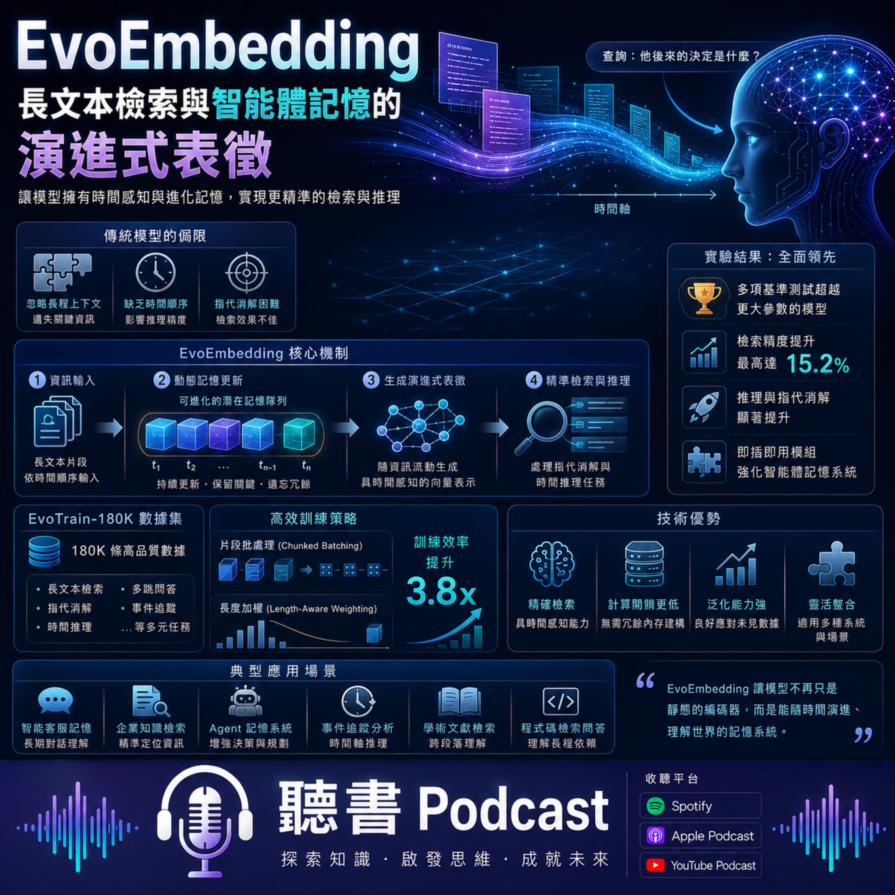 EvoEmbedding：長文本檢索與智能體記憶的演進式表徵 episode artwork