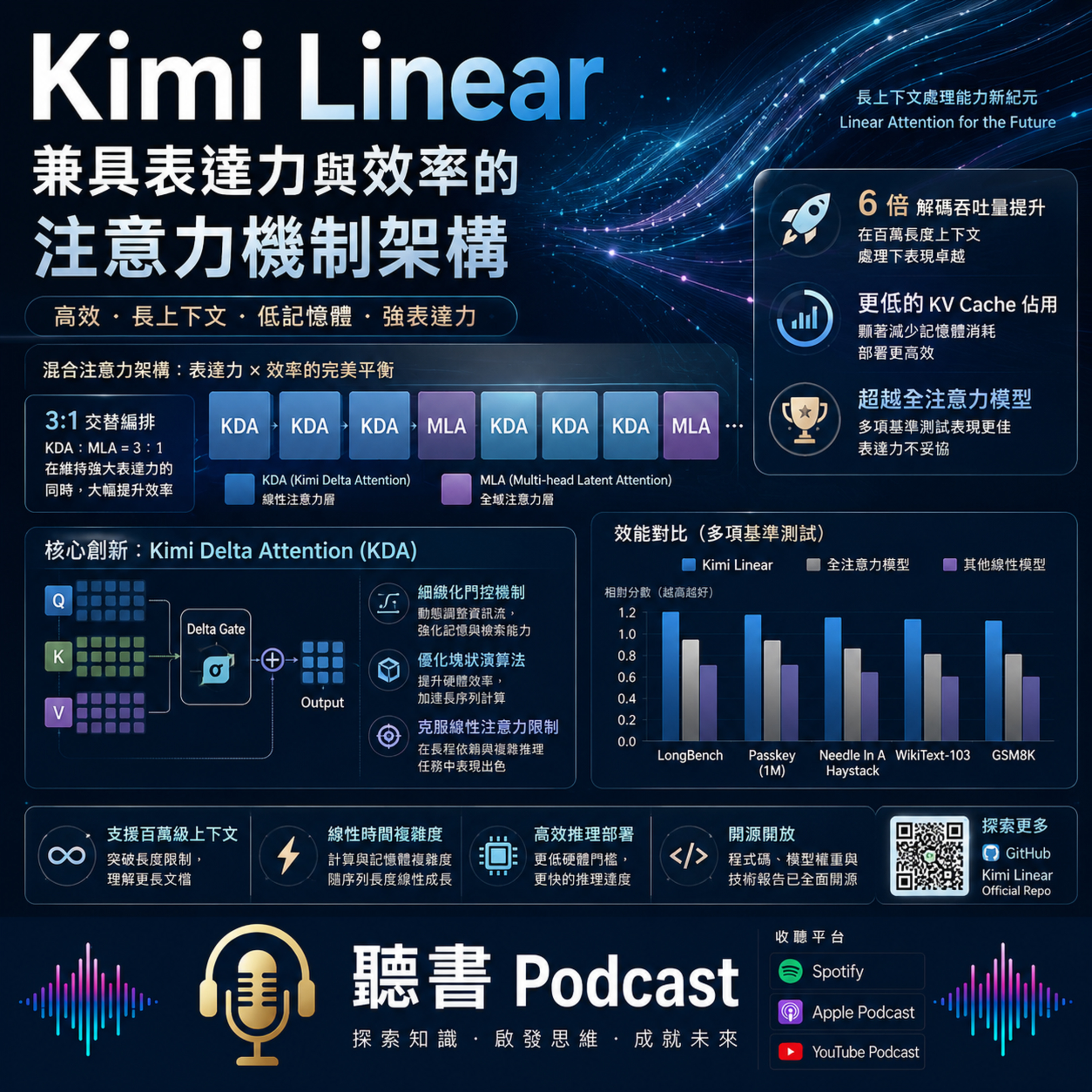 Kimi Linear : 兼具表達力與效率的注意力機制架構 episode artwork