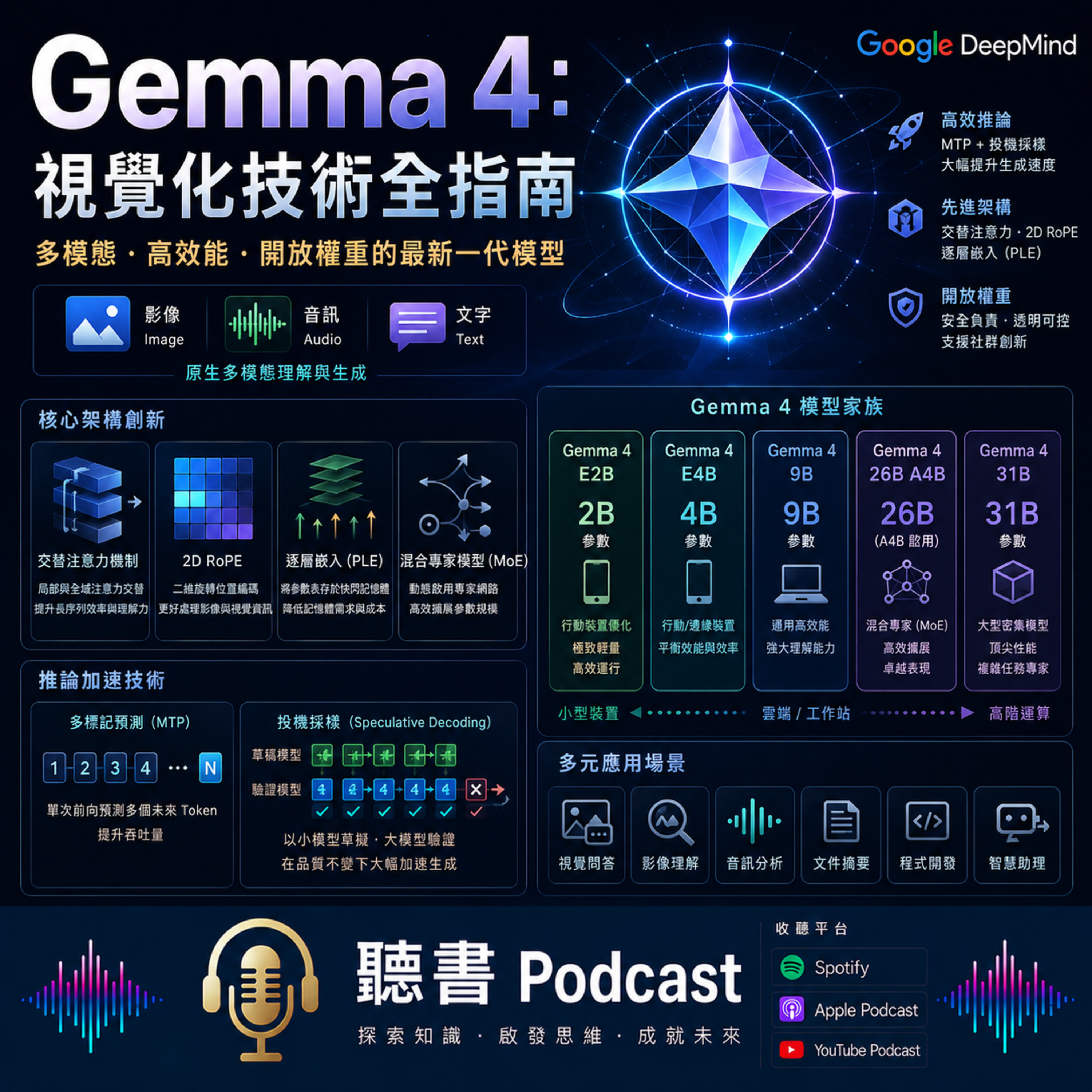 Gemma 4 視覺化技術全指南 episode artwork