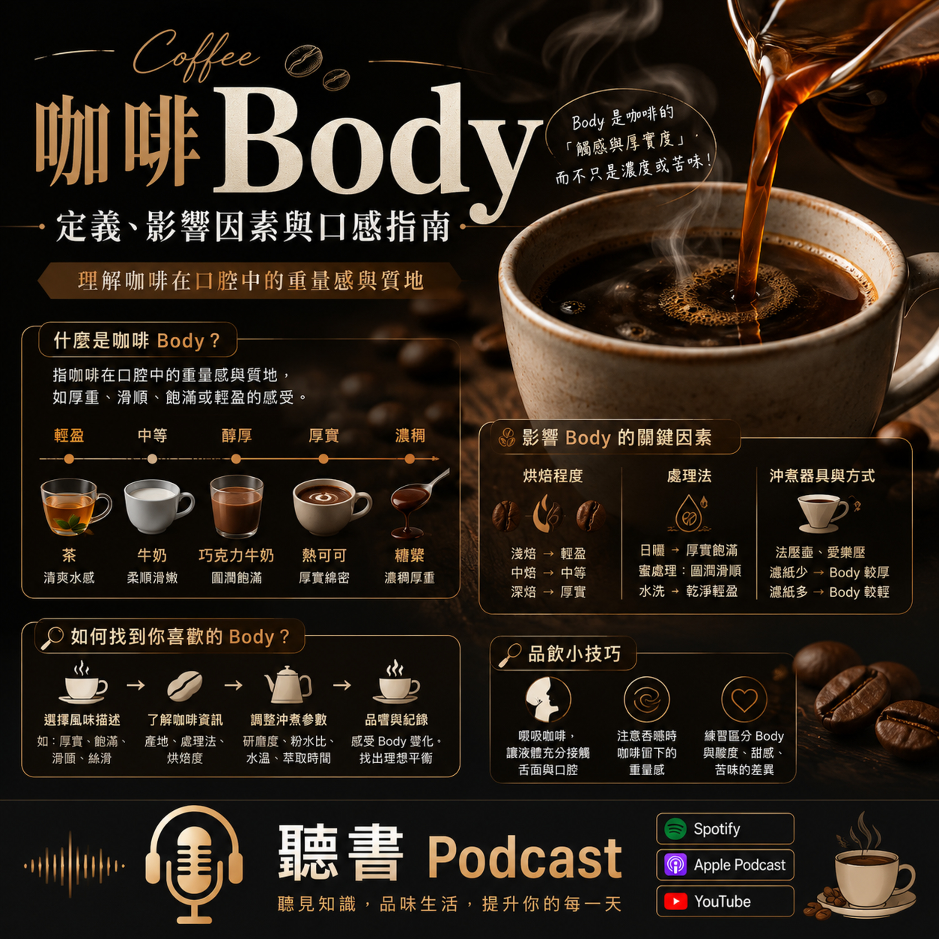咖啡 Body 的定義、影響因素與口感指南 episode artwork