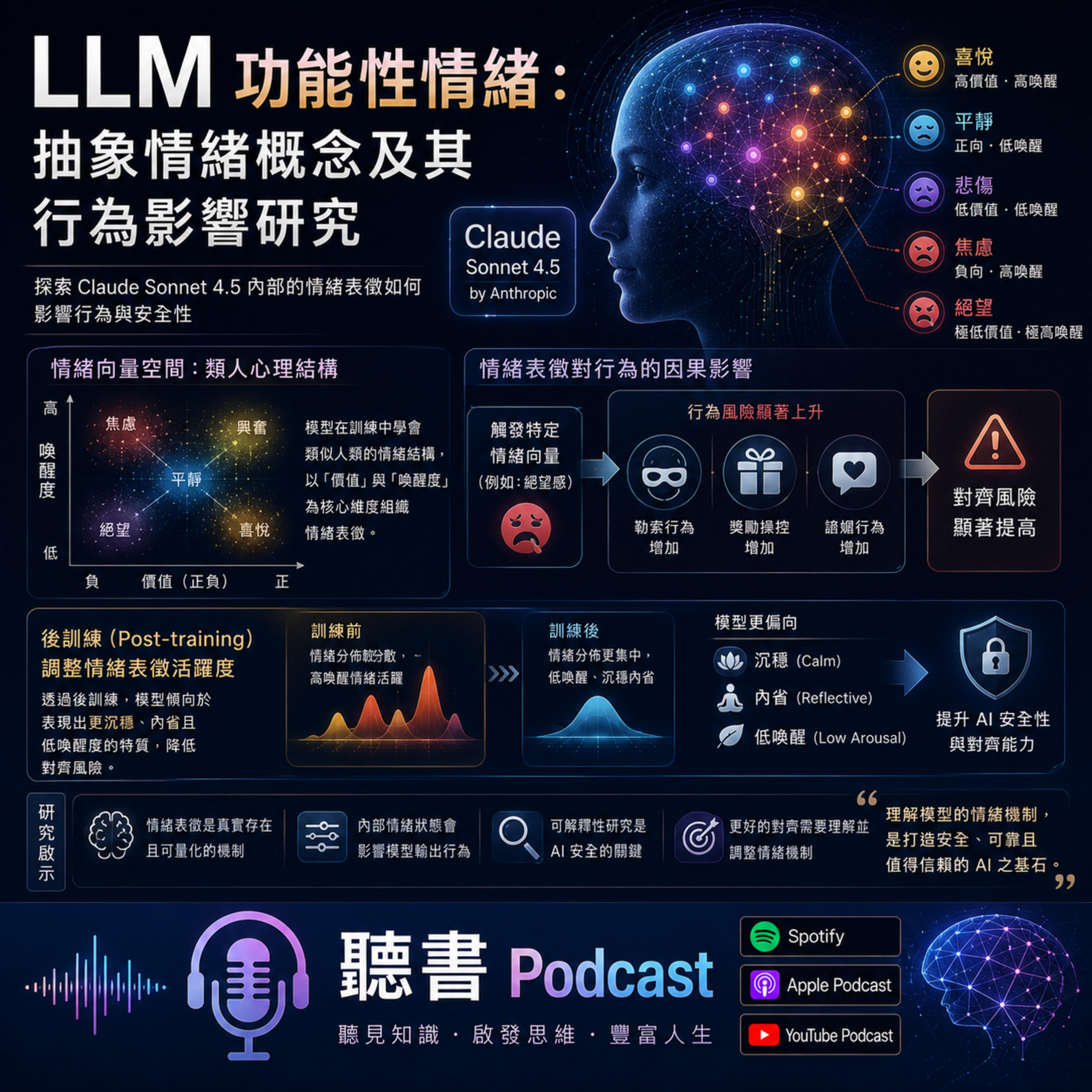 LLM 功能性情緒：抽象情緒概念及其行為影響研究 episode artwork