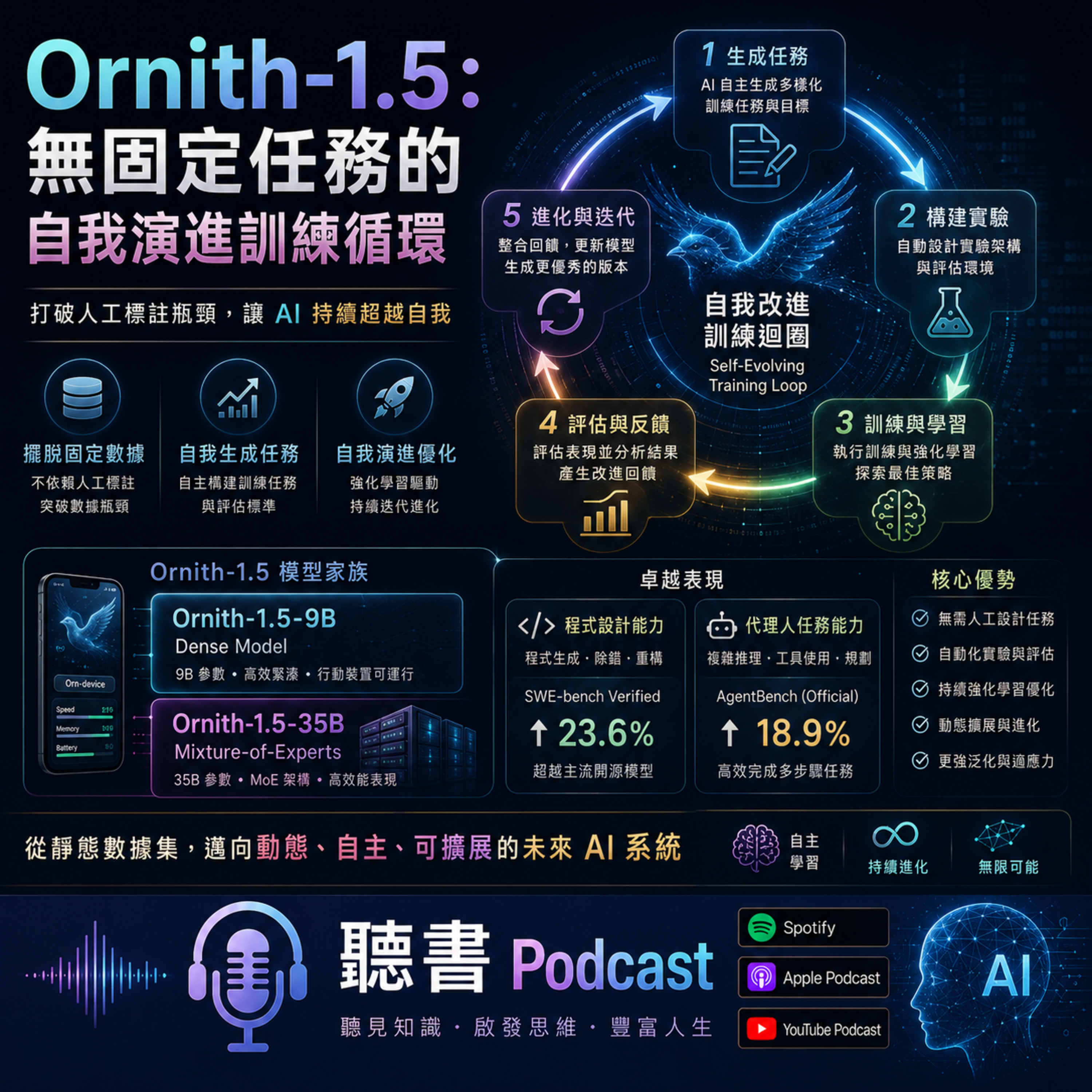 Ornith-1.5：無固定任務的自我演進訓練循環 episode artwork