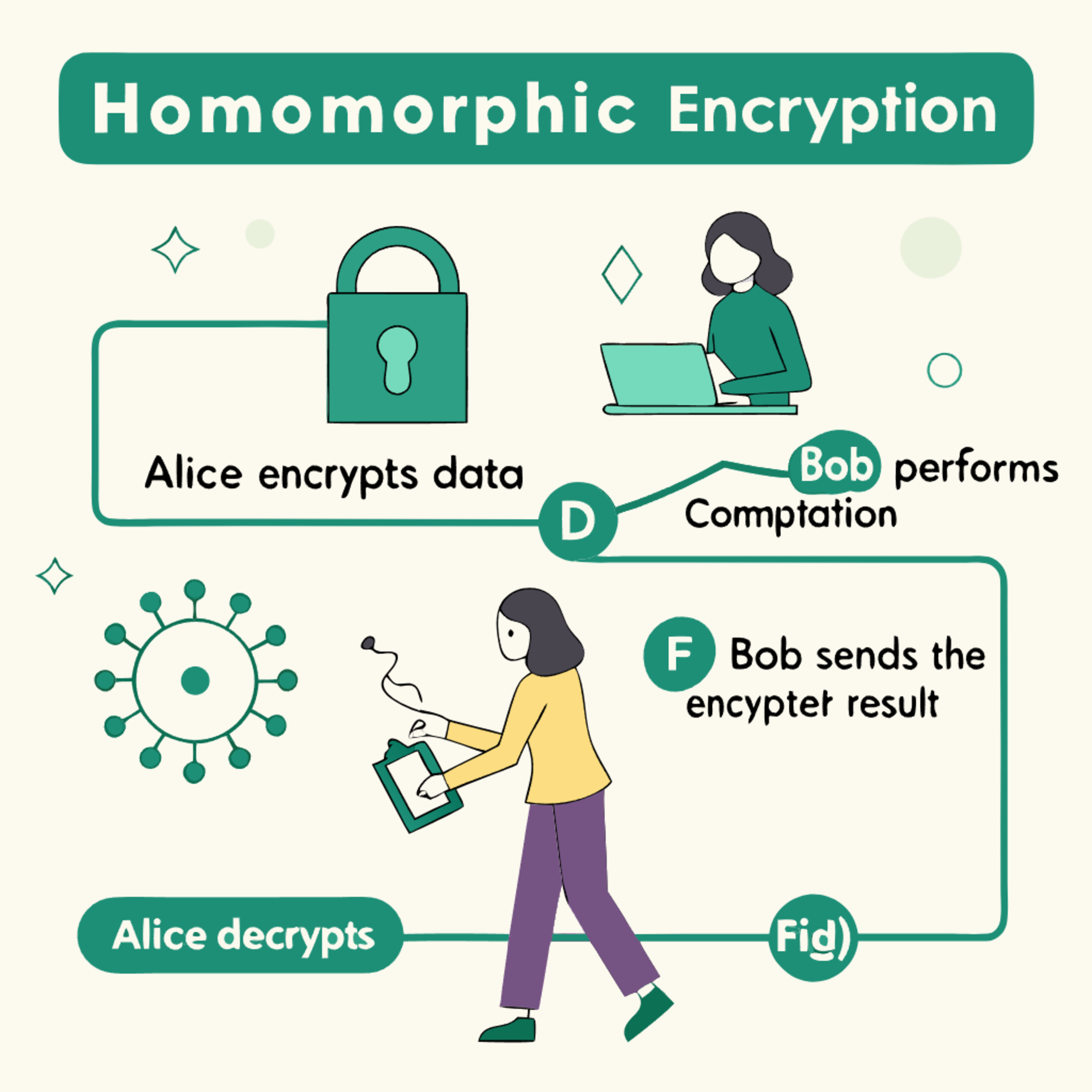 Homomorphic Encryption: The Holy Grail of Secure Computation  episode artwork