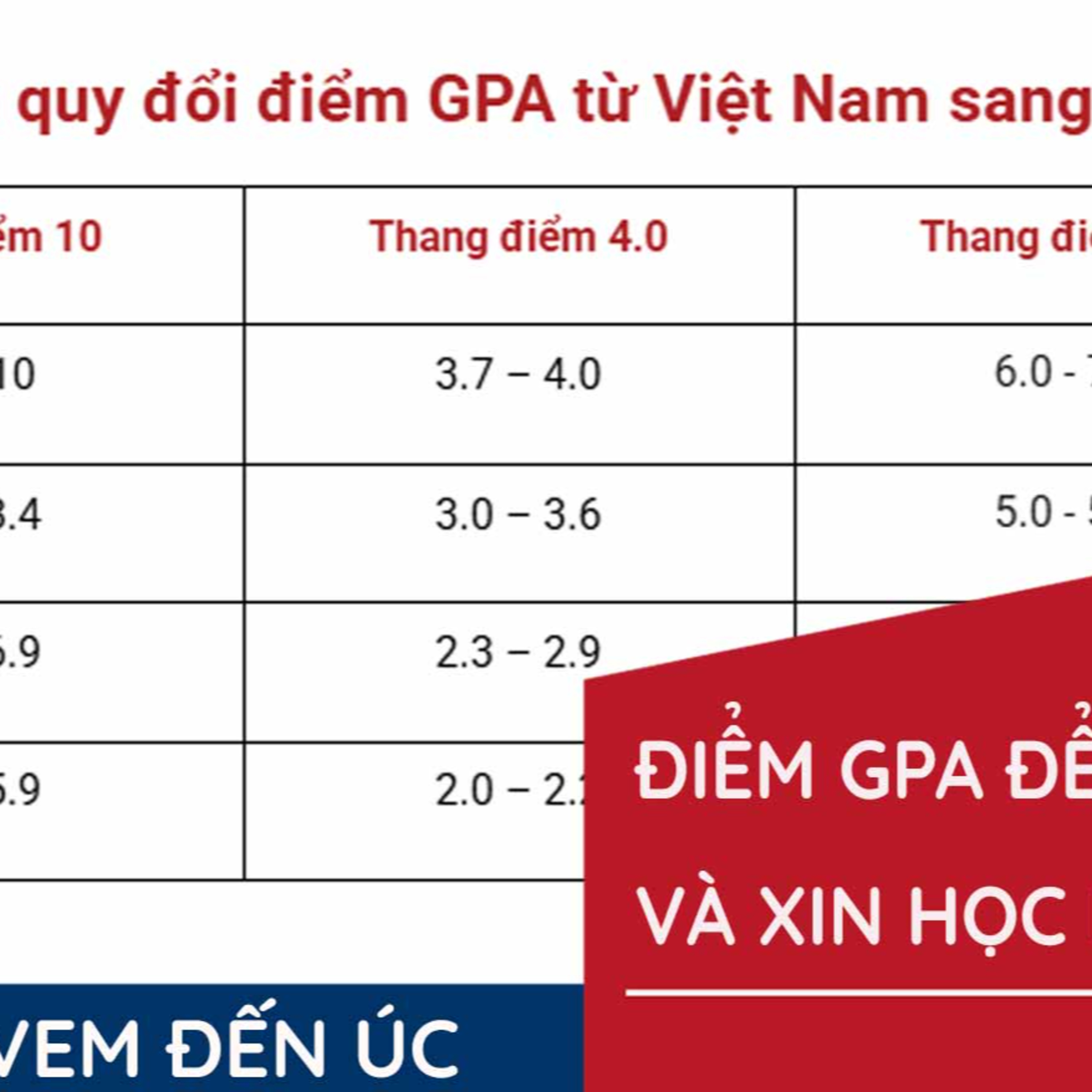 Điểm GPA để du học Úc episode artwork